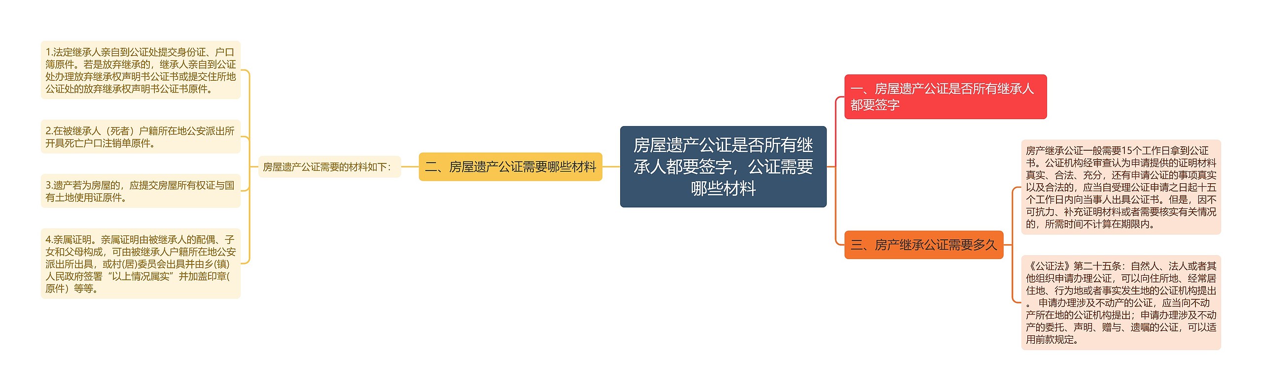 房屋遗产公证是否所有继承人都要签字，公证需要哪些材料思维导图