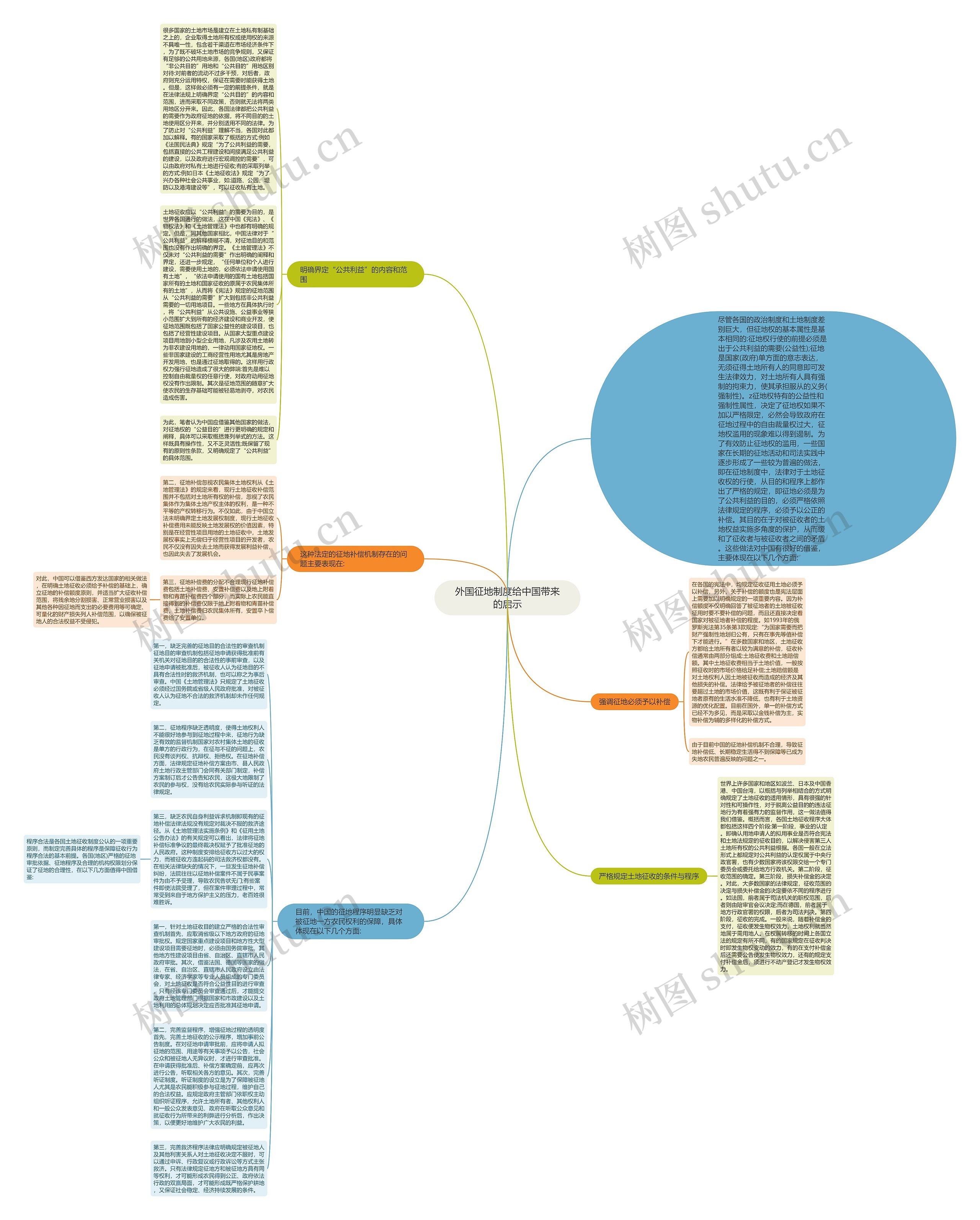 外国征地制度给中国带来的启示思维导图