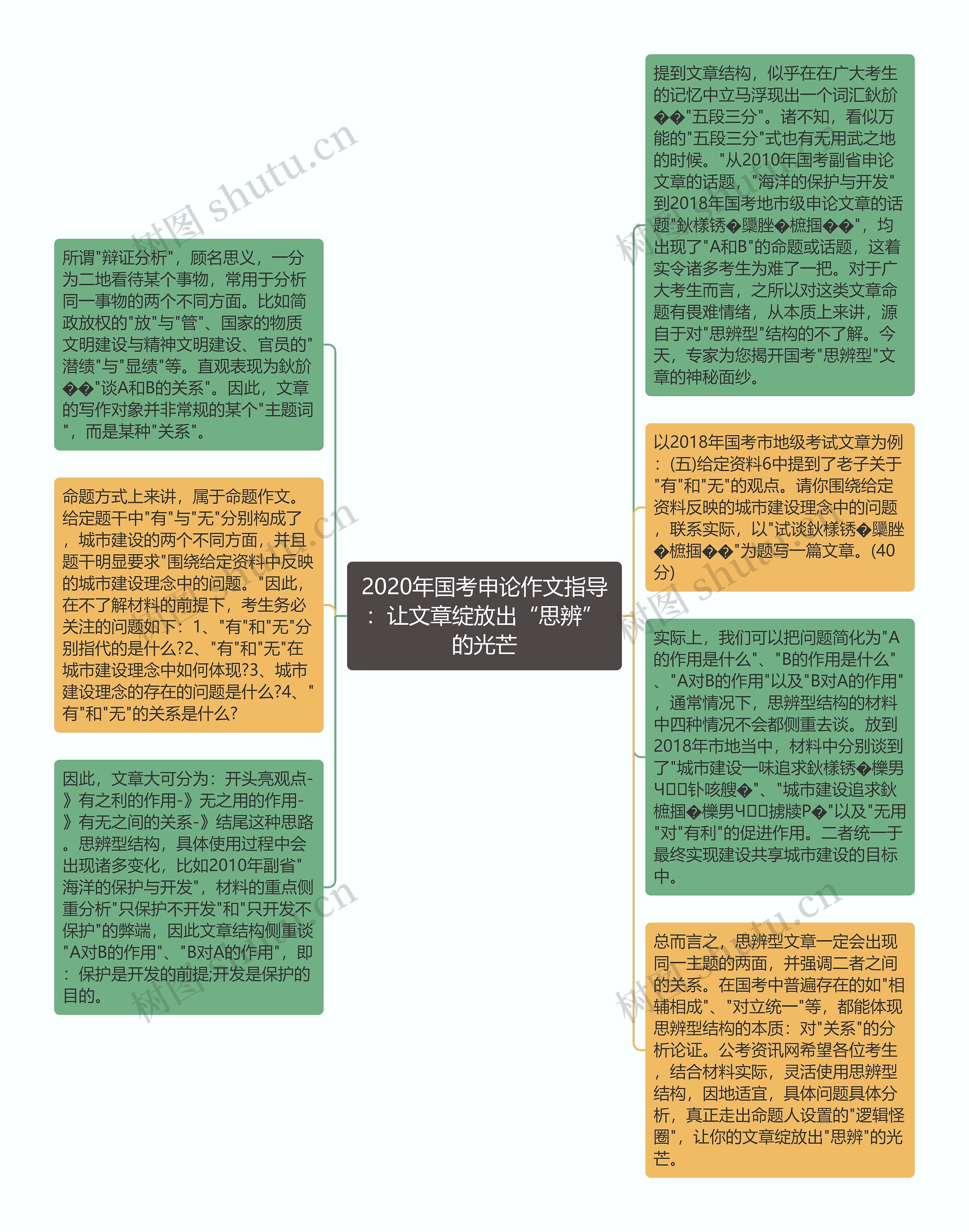 2020年国考申论作文指导：让文章绽放出“思辨”的光芒思维导图