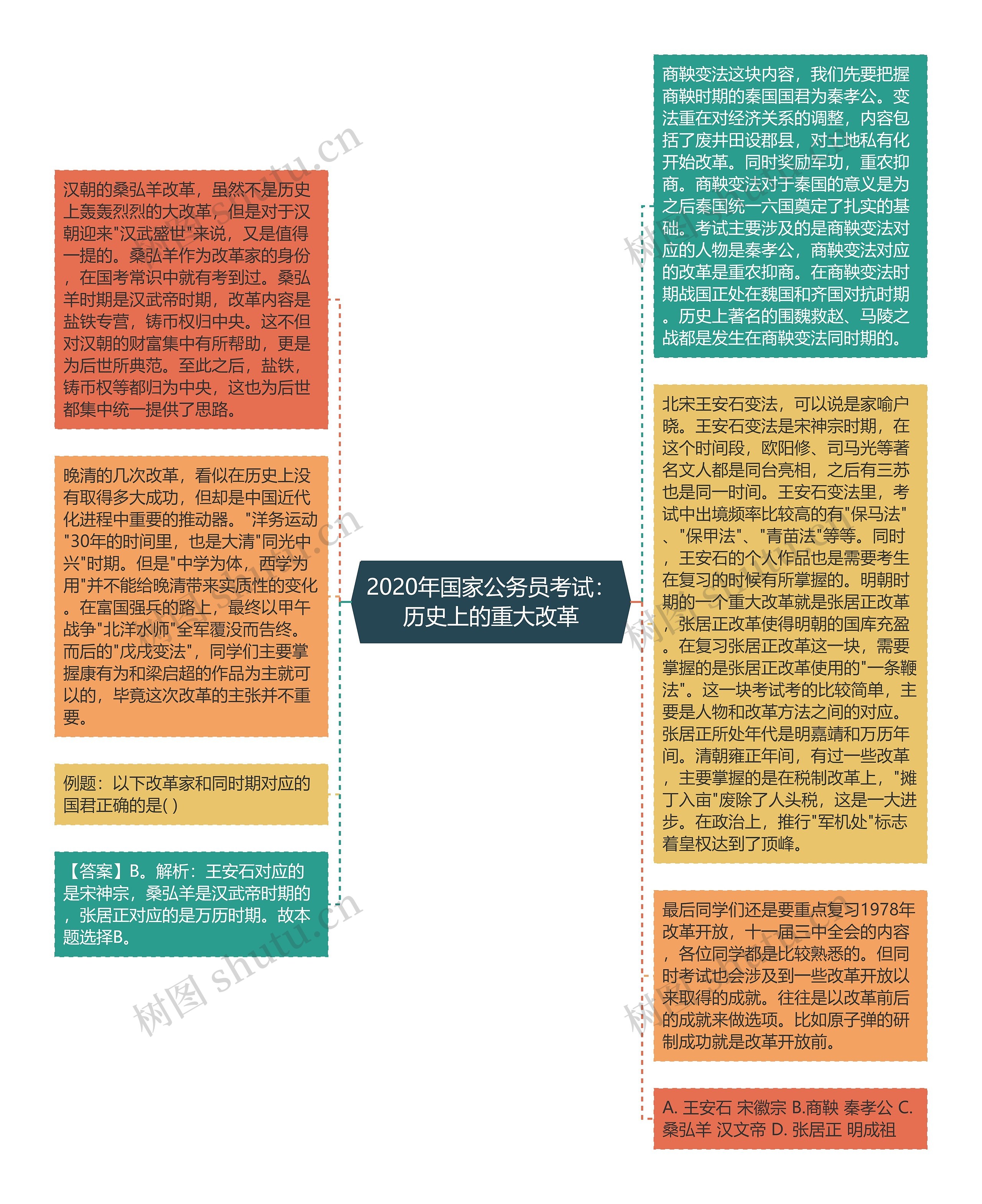 2020年国家公务员考试：历史上的重大改革思维导图