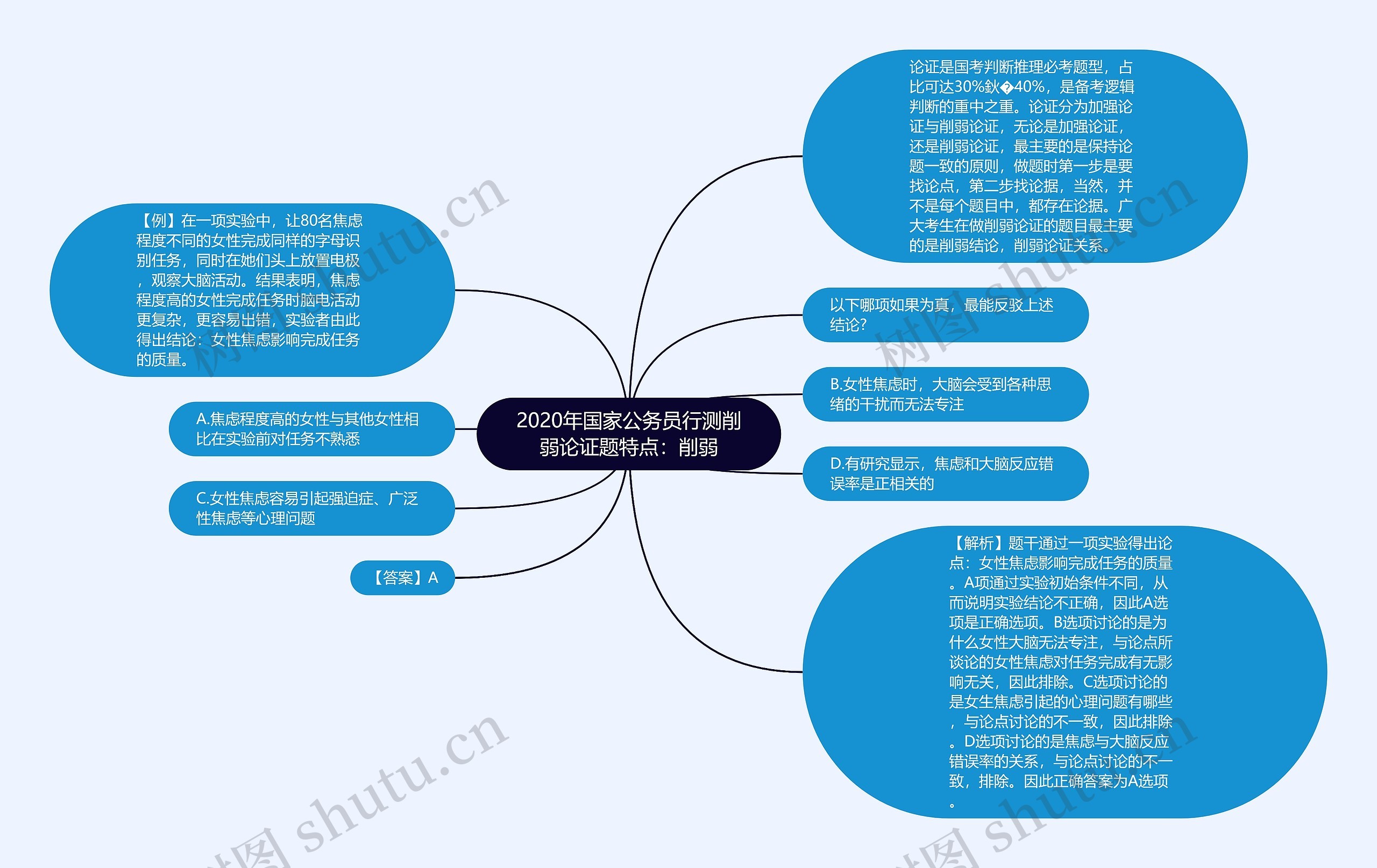 2020年国家公务员行测削弱论证题特点：削弱