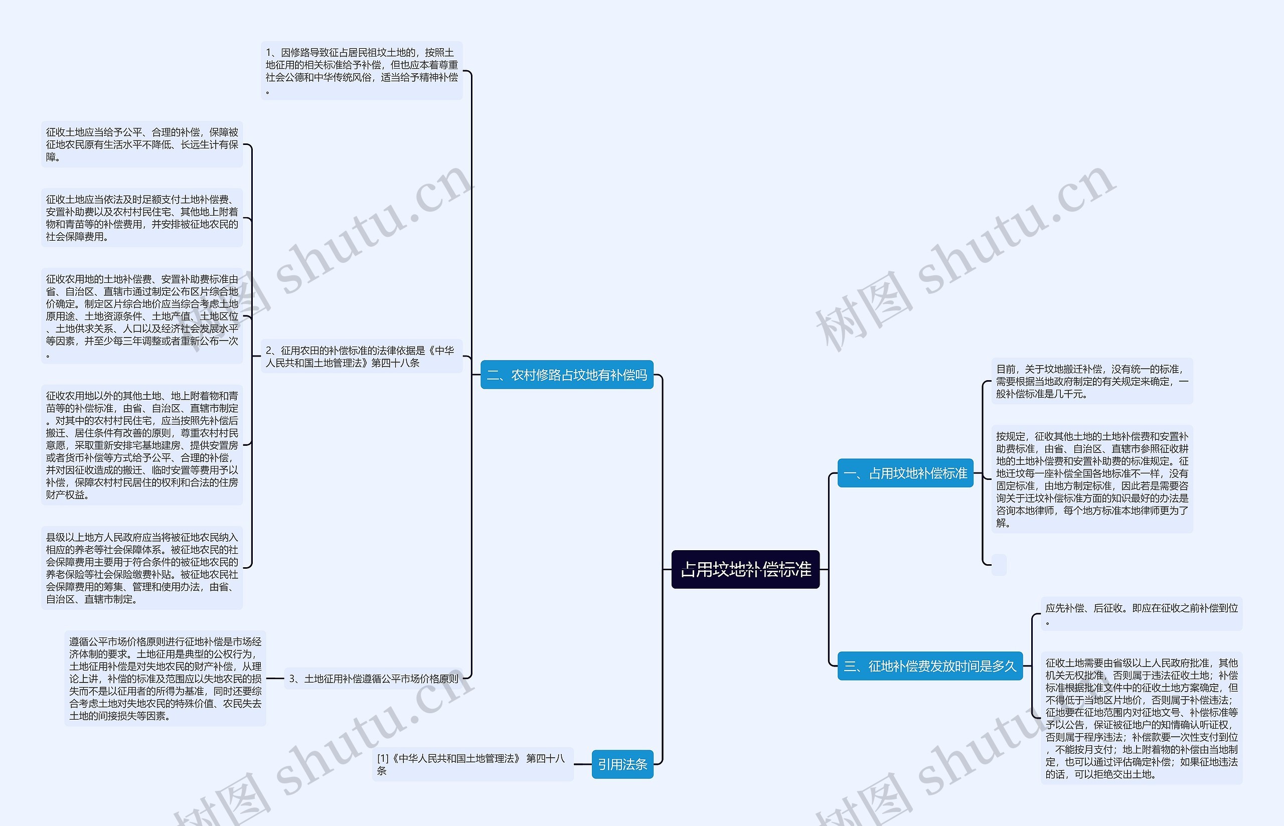 占用坟地补偿标准思维导图