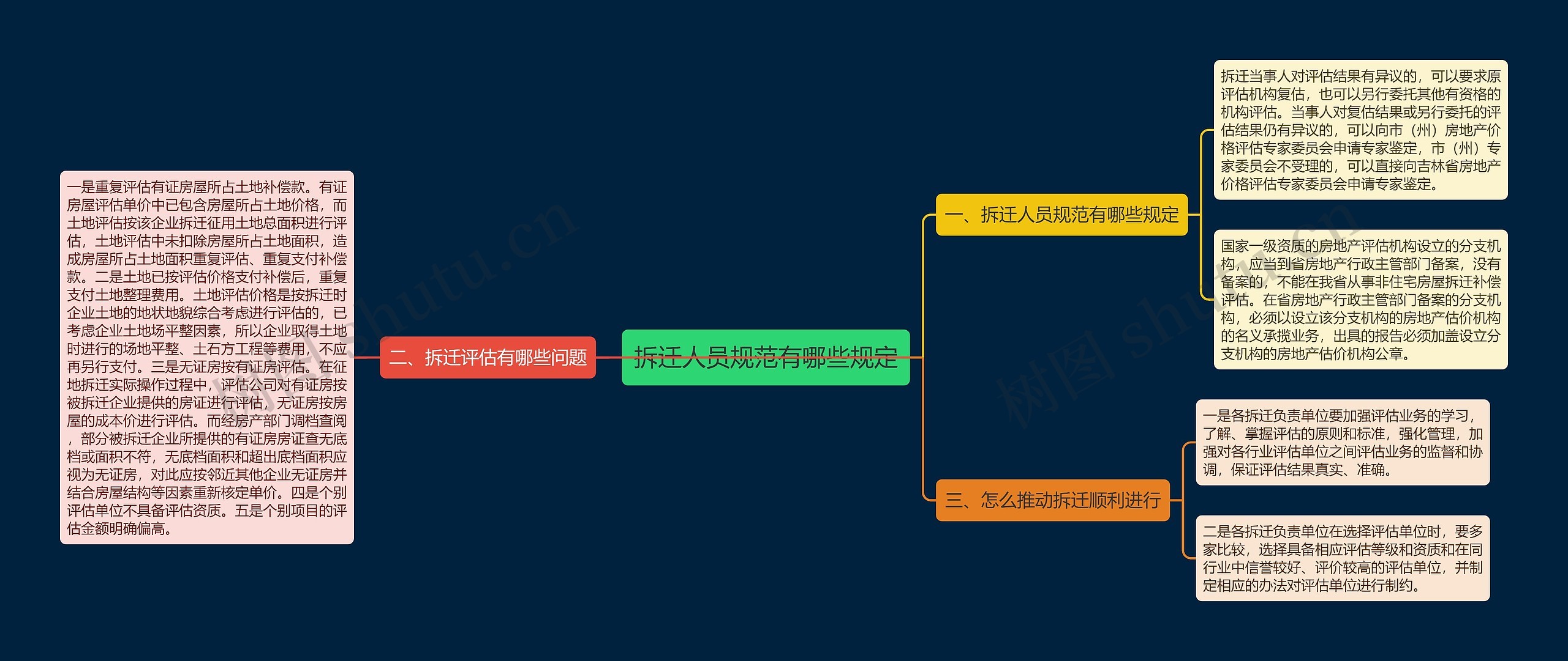 拆迁人员规范有哪些规定思维导图