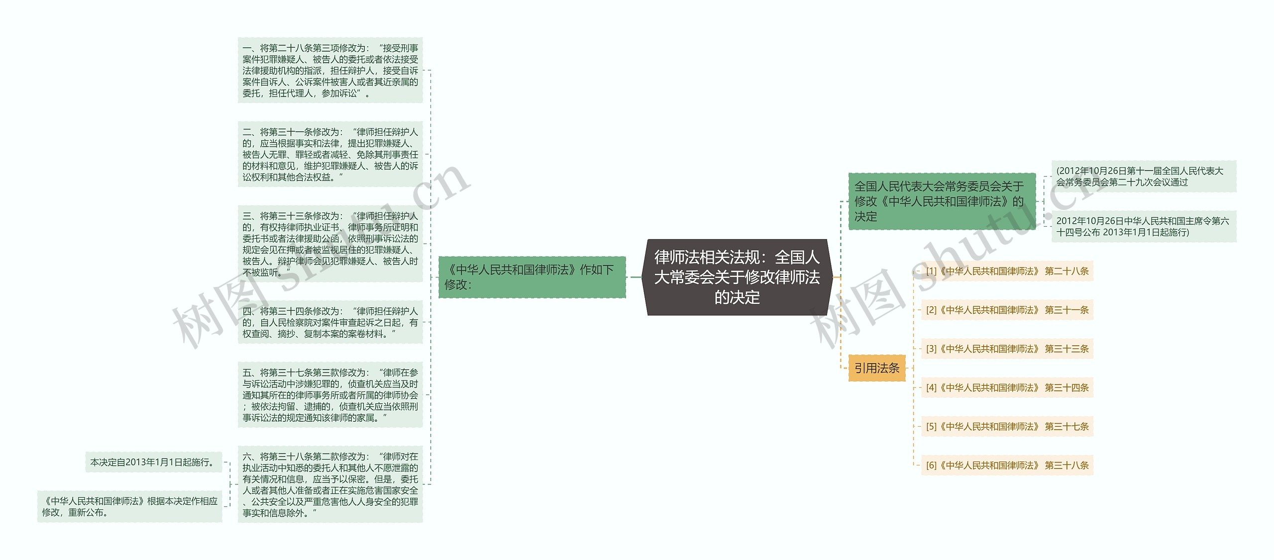 律师法相关法规：全国人大常委会关于修改律师法的决定思维导图