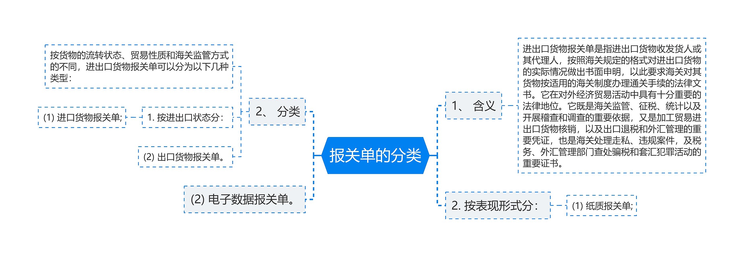 报关单的分类思维导图