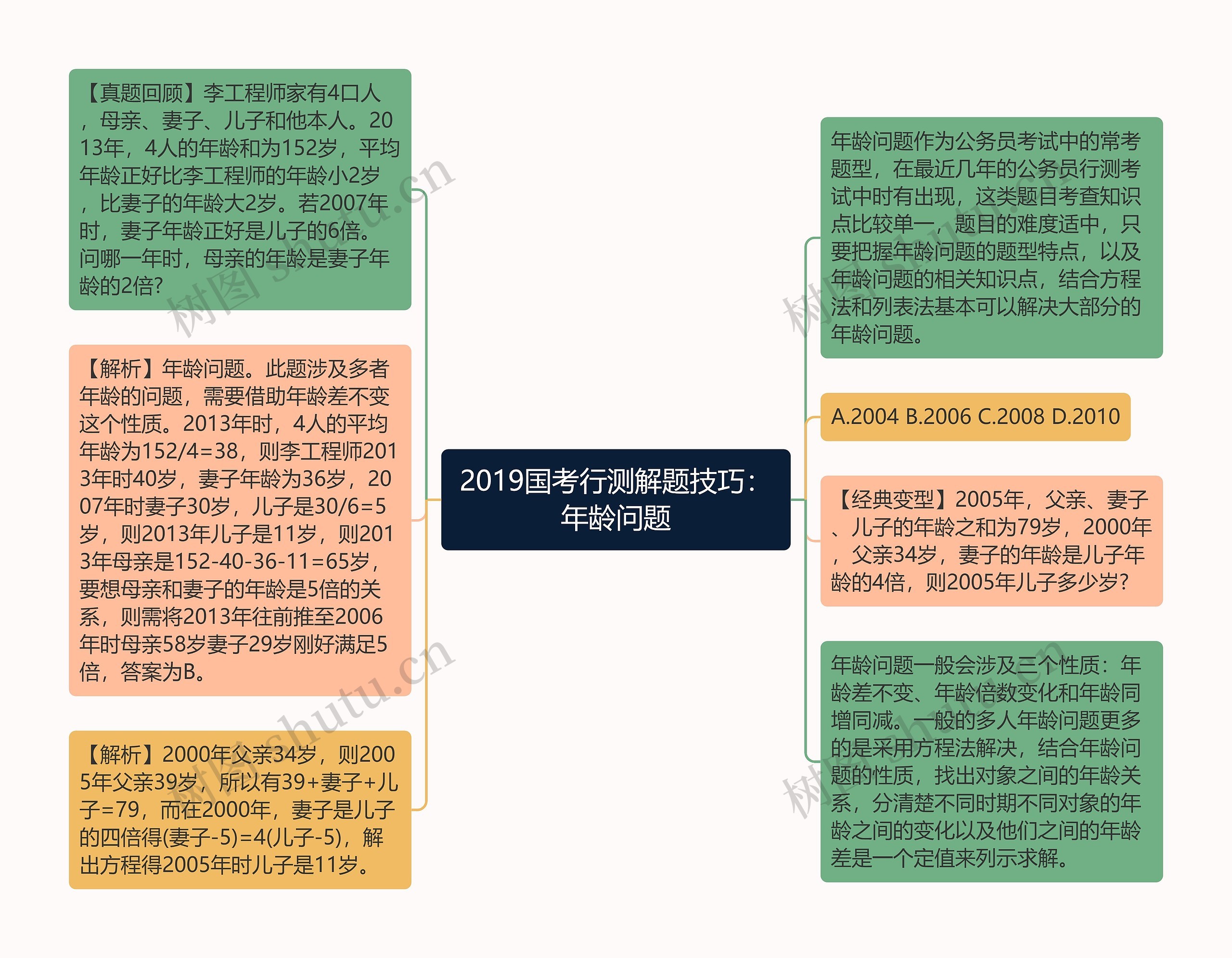 2019国考行测解题技巧：年龄问题思维导图