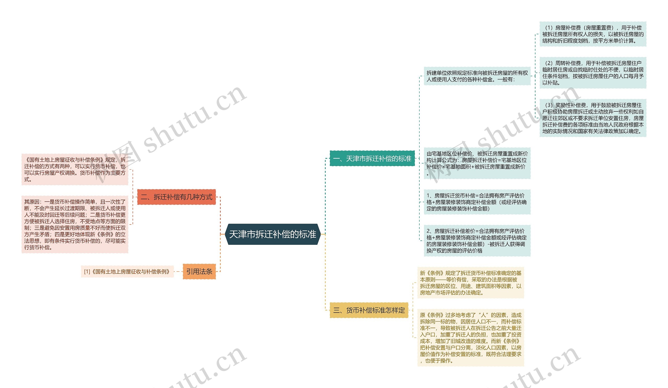 天津市拆迁补偿的标准思维导图