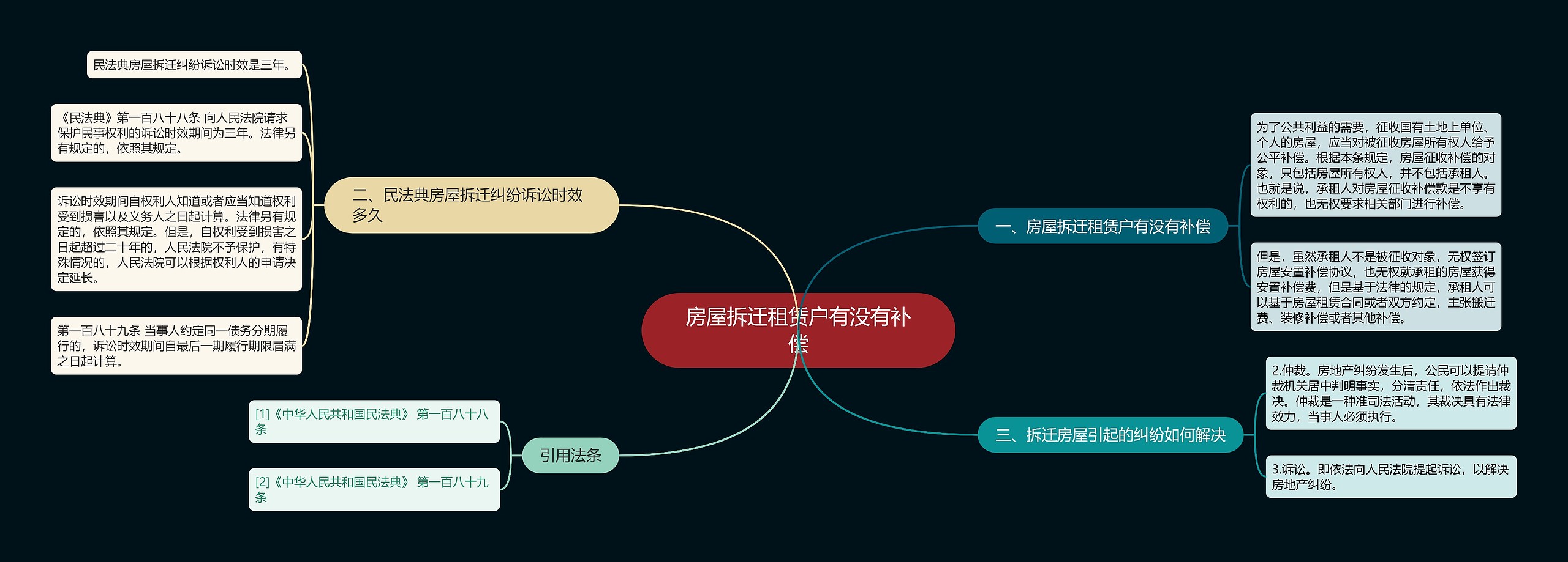 房屋拆迁租赁户有没有补偿思维导图