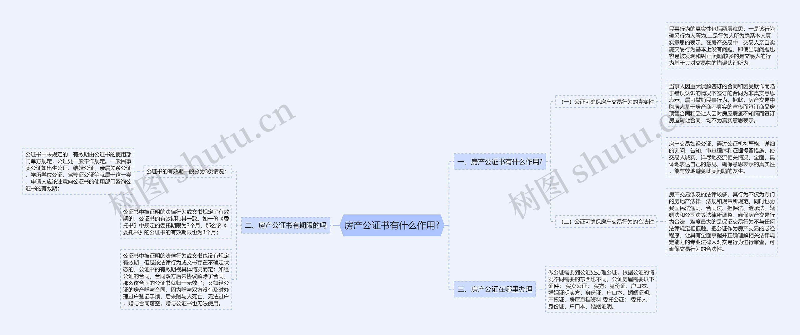 房产公证书有什么作用?思维导图