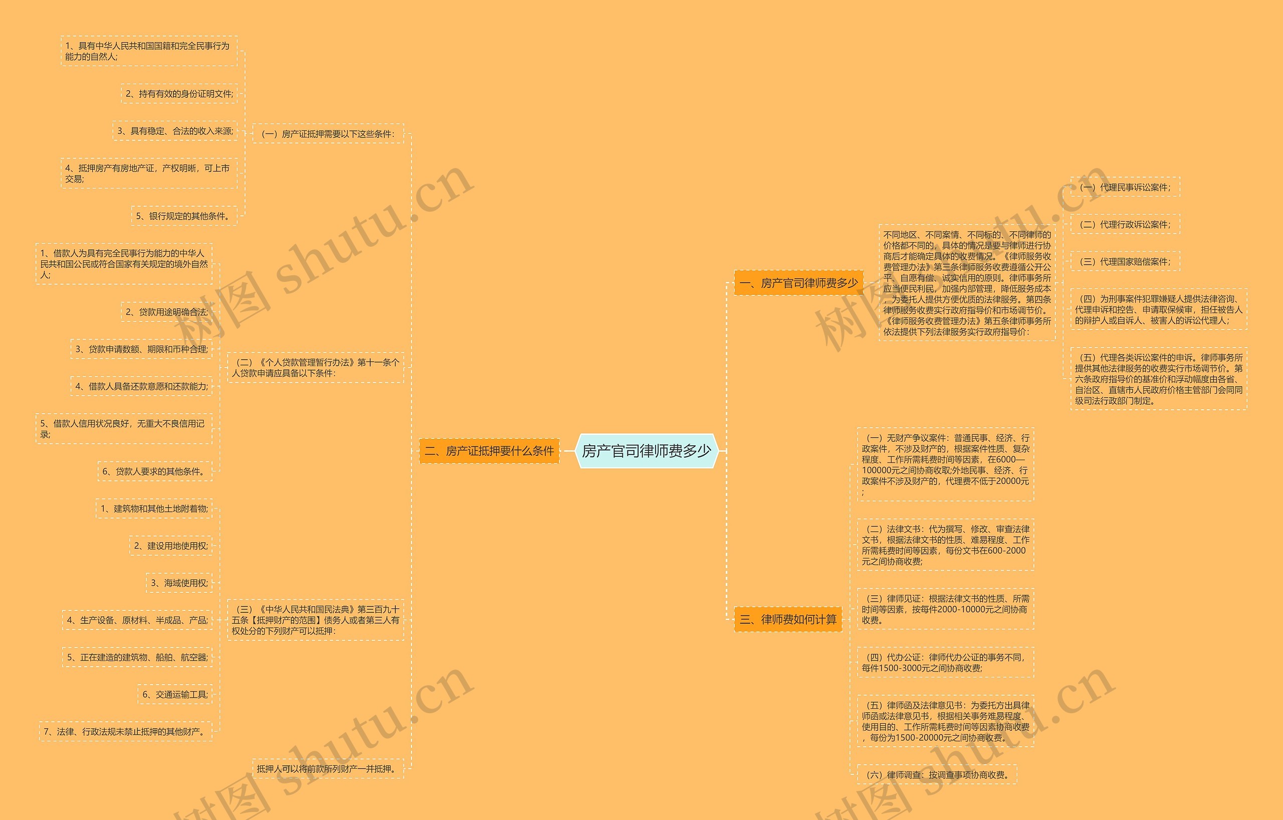 房产官司律师费多少思维导图