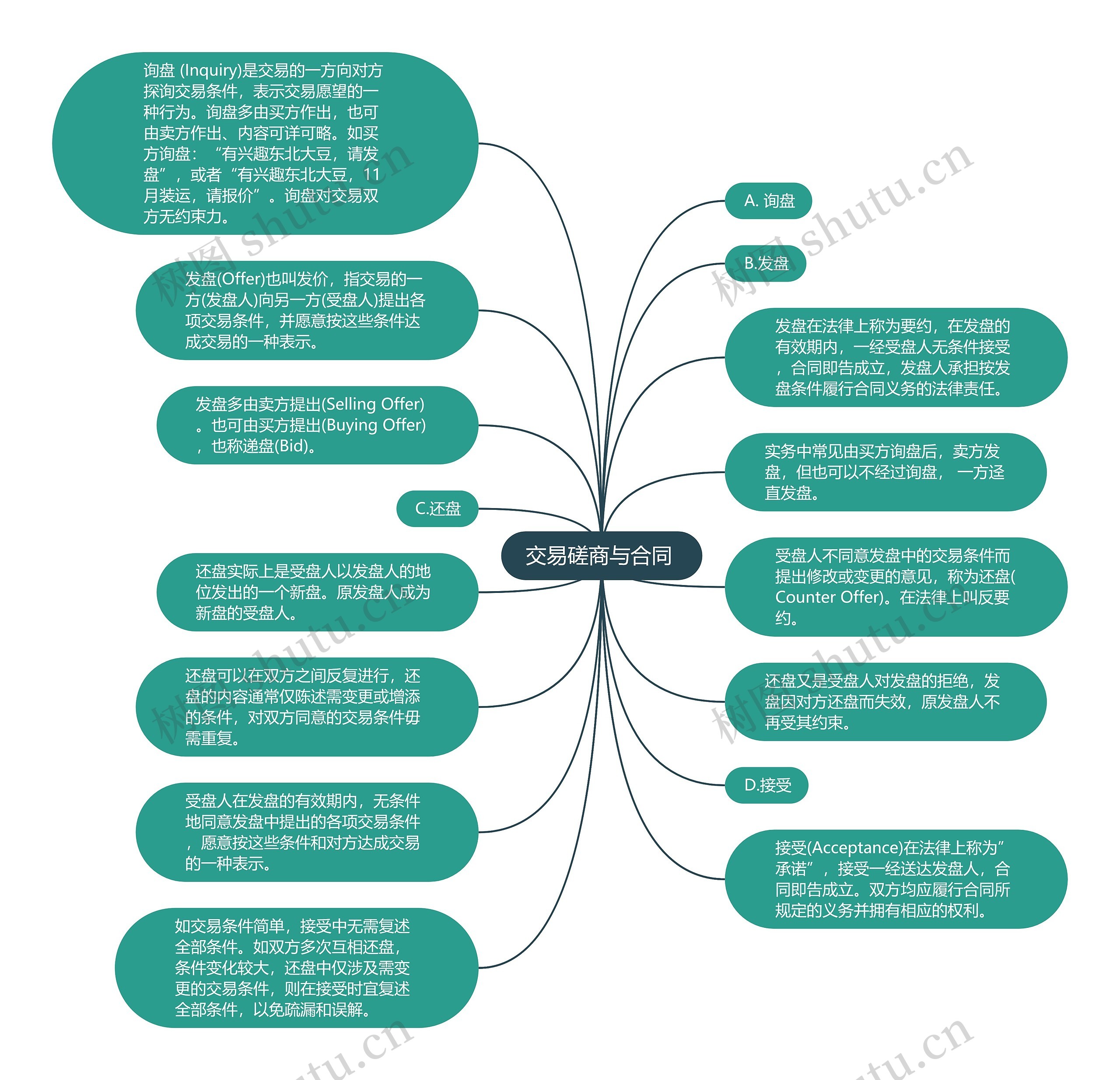 交易磋商与合同 思维导图