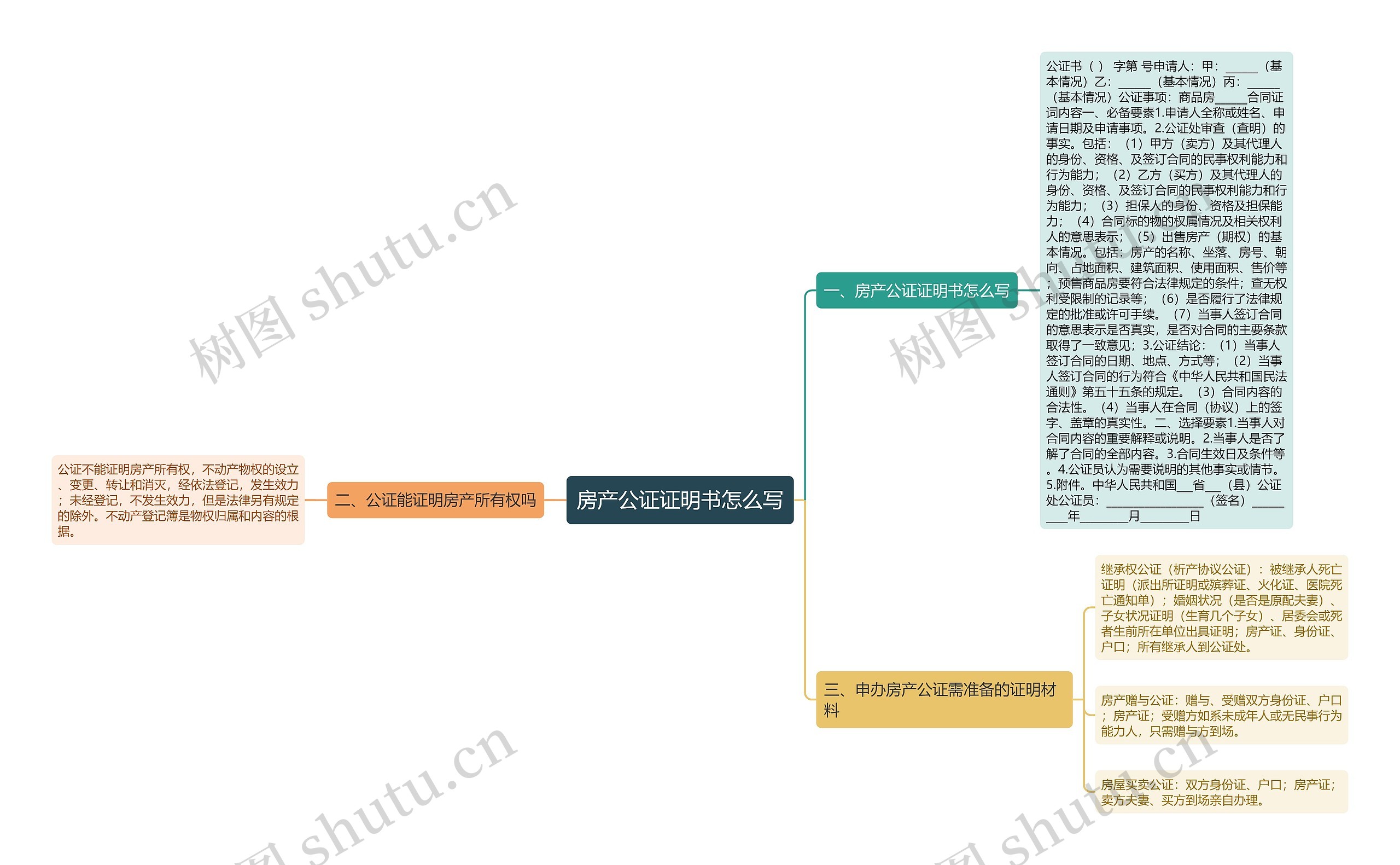 房产公证证明书怎么写思维导图