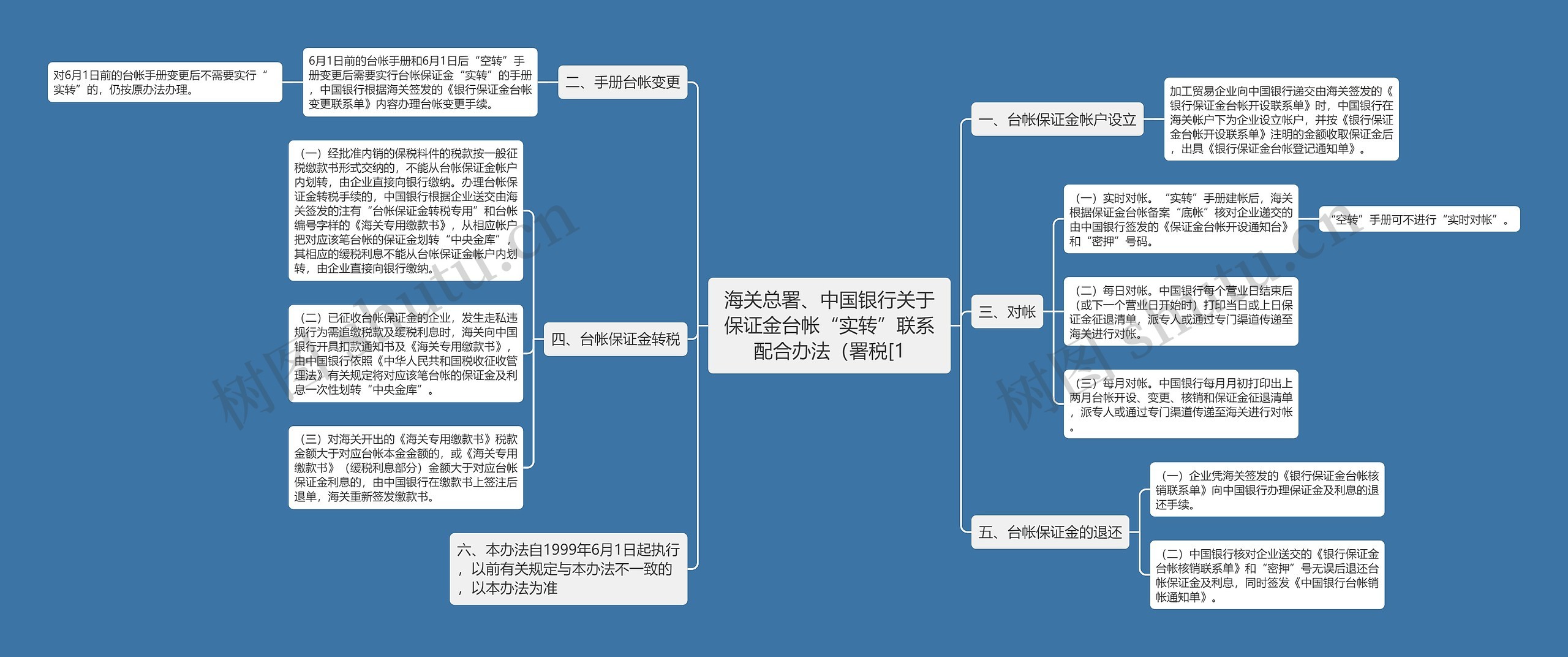 海关总署、中国银行关于保证金台帐“实转”联系配合办法（署税[1思维导图