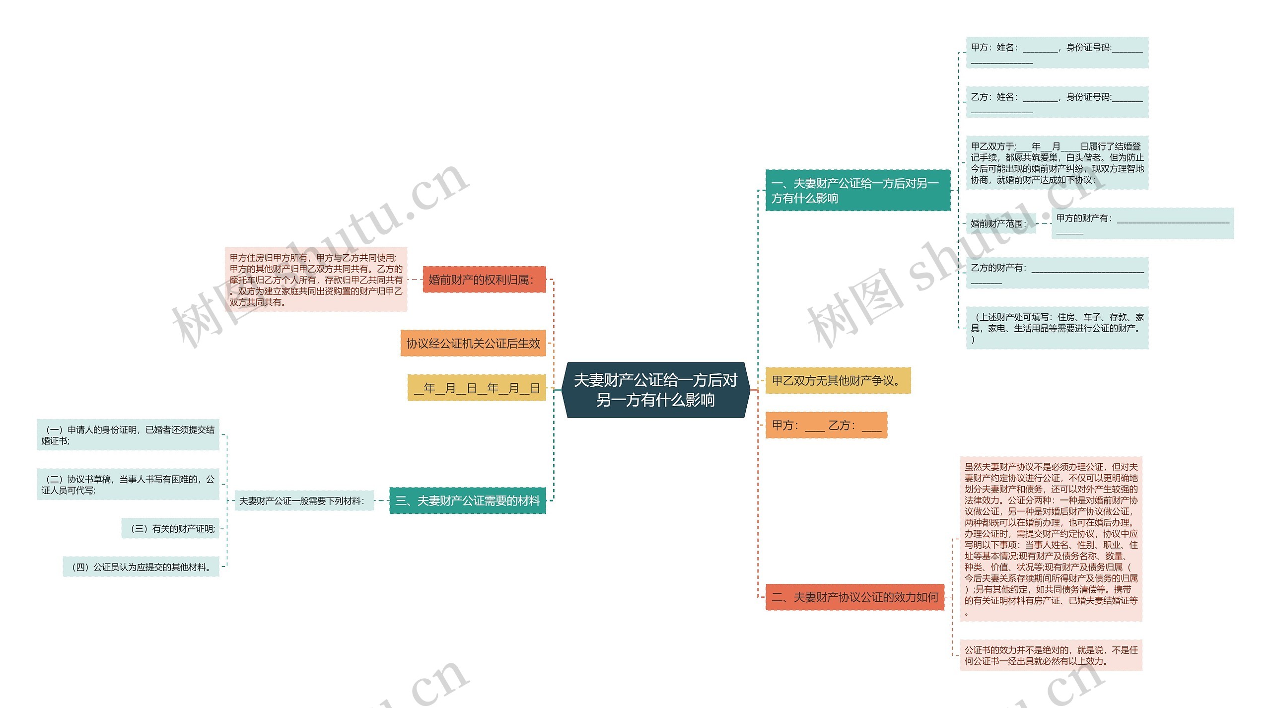 夫妻财产公证给一方后对另一方有什么影响思维导图