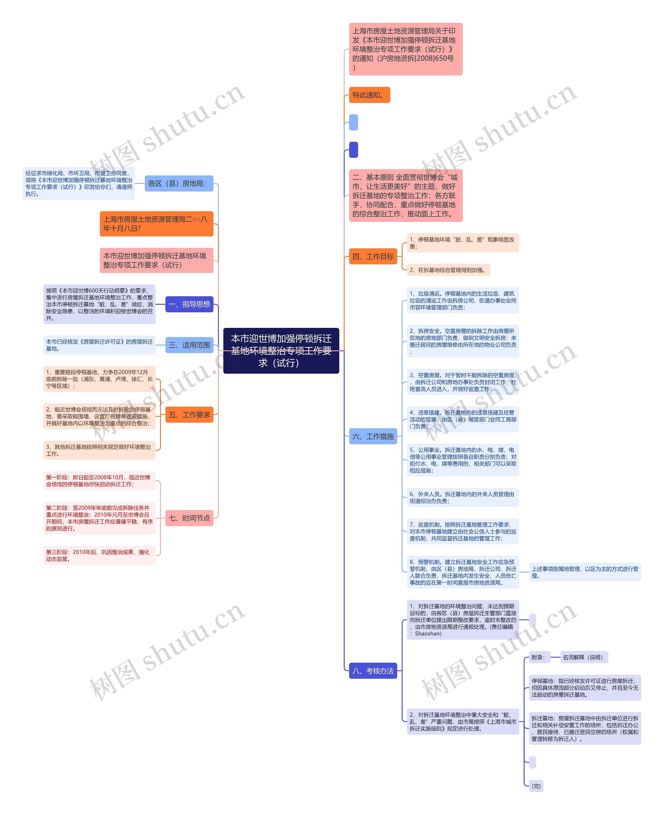 本市迎世博加强停顿拆迁基地环境整治专项工作要求（试行）思维导图