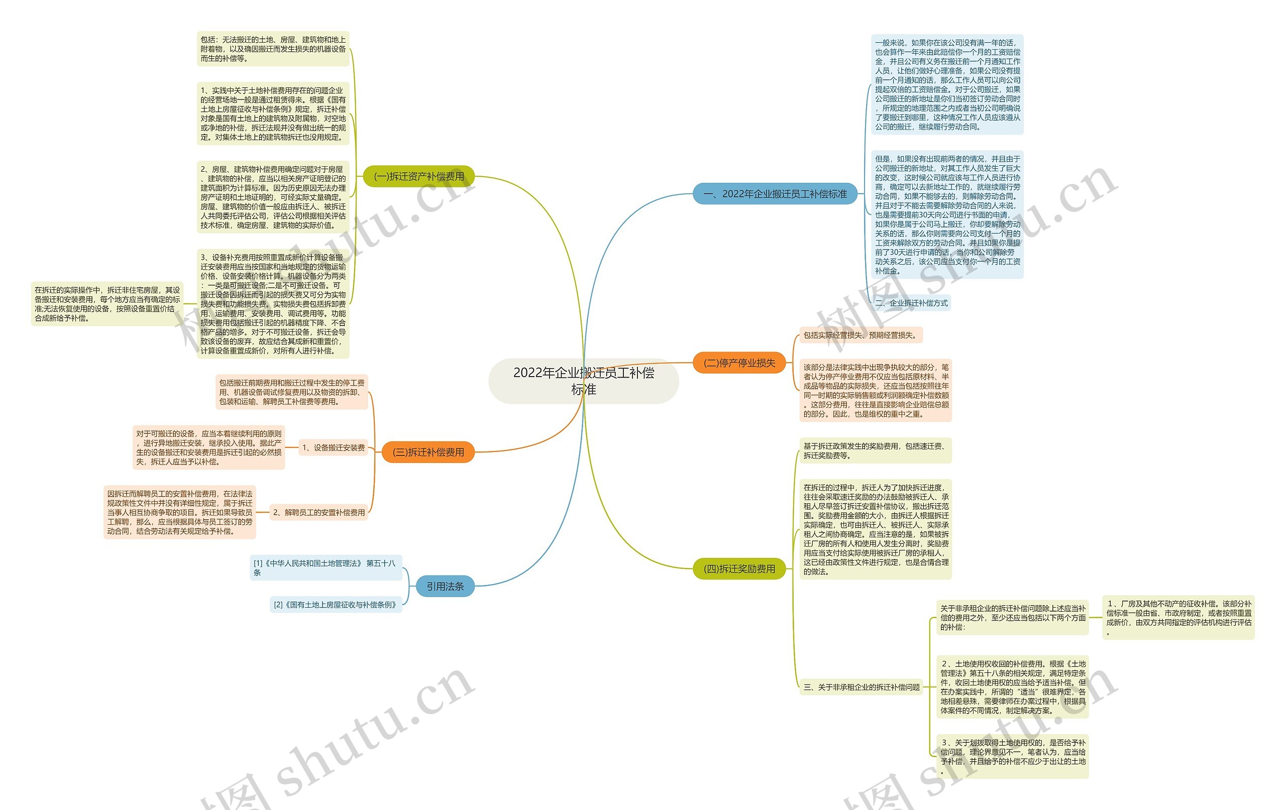 2022年企业搬迁员工补偿标准思维导图