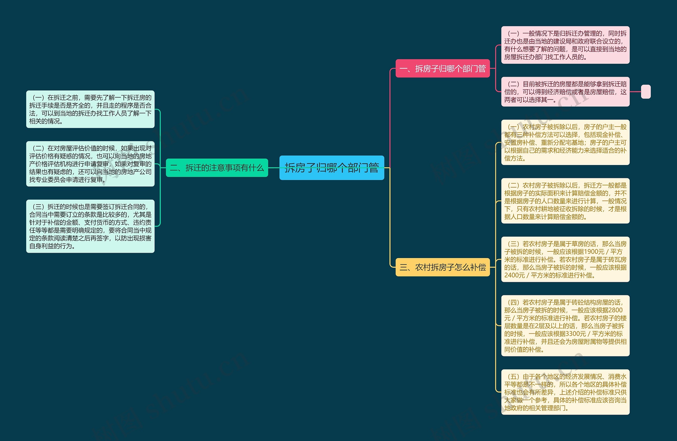 拆房子归哪个部门管思维导图