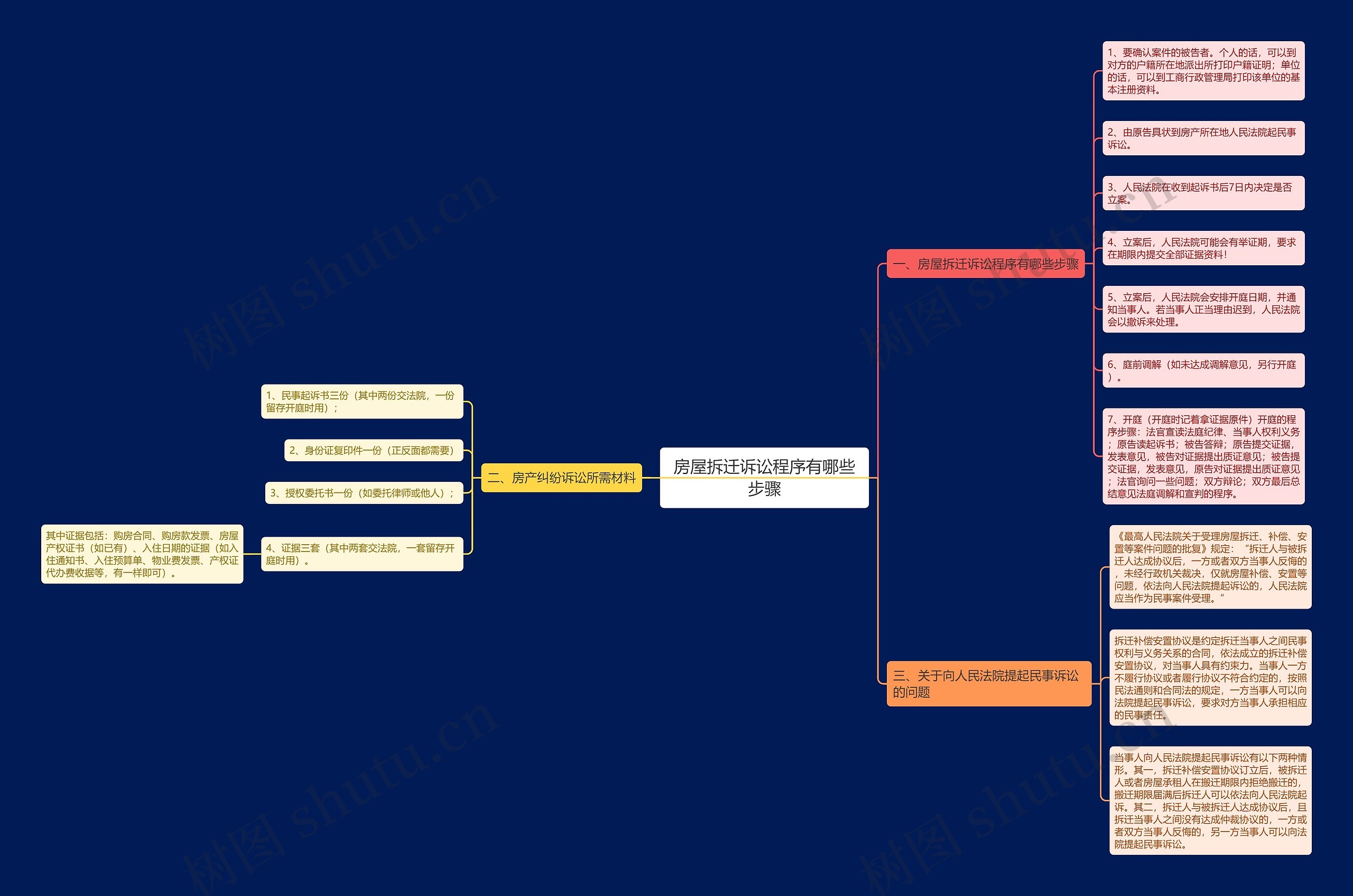 房屋拆迁诉讼程序有哪些步骤思维导图