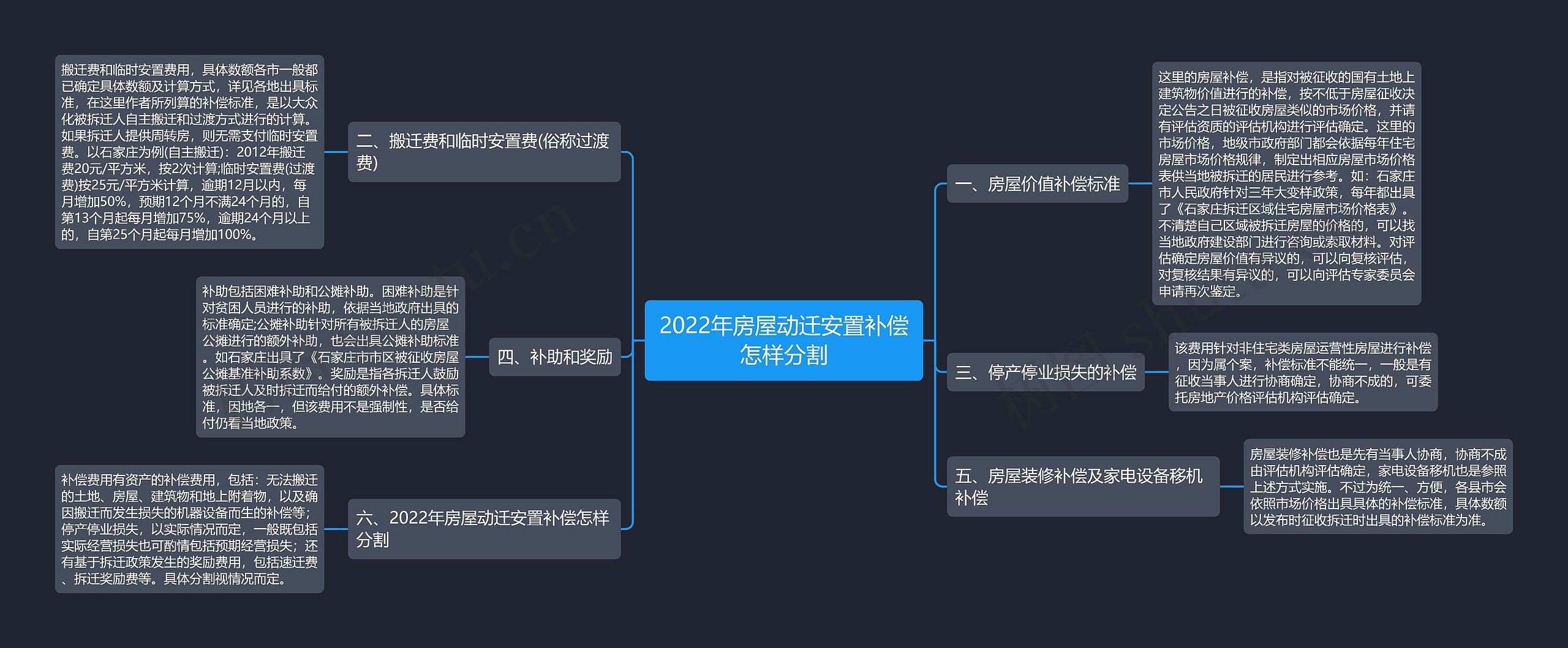 2022年房屋动迁安置补偿怎样分割 2022年房屋动迁安置补偿怎样分割