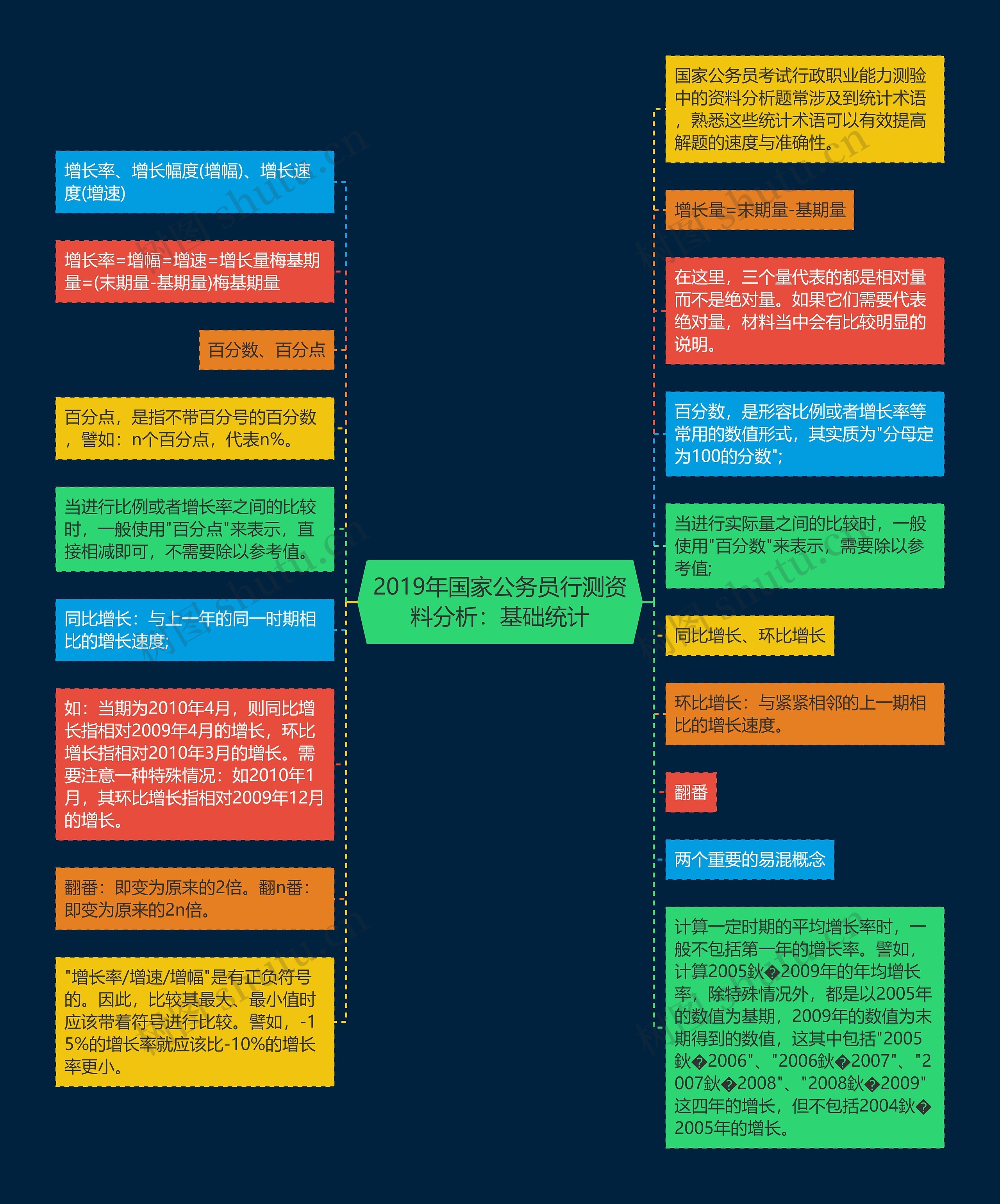 2019年国家公务员行测资料分析：基础统计思维导图