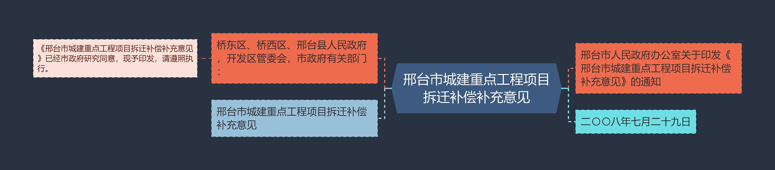 邢台市城建重点工程项目拆迁补偿补充意见