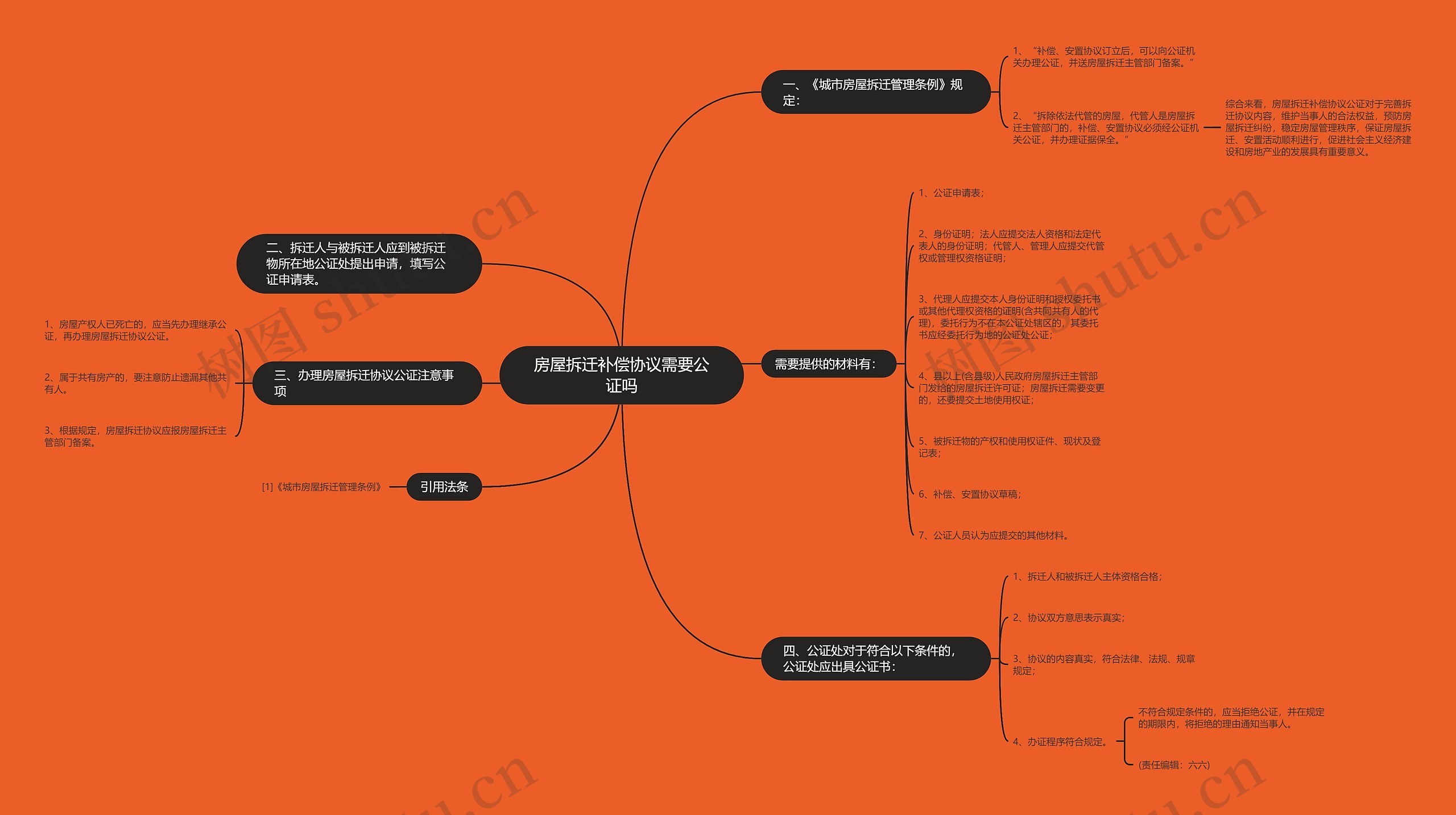 房屋拆迁补偿协议需要公证吗思维导图