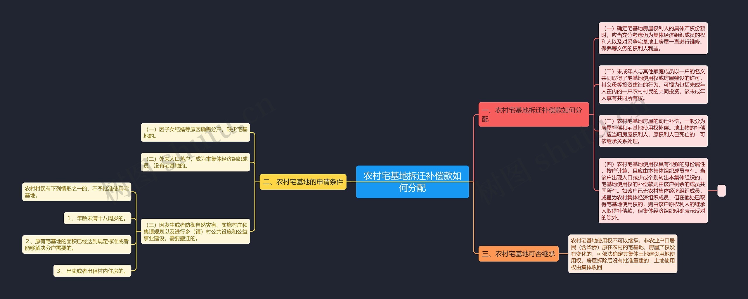 农村宅基地拆迁补偿款如何分配思维导图