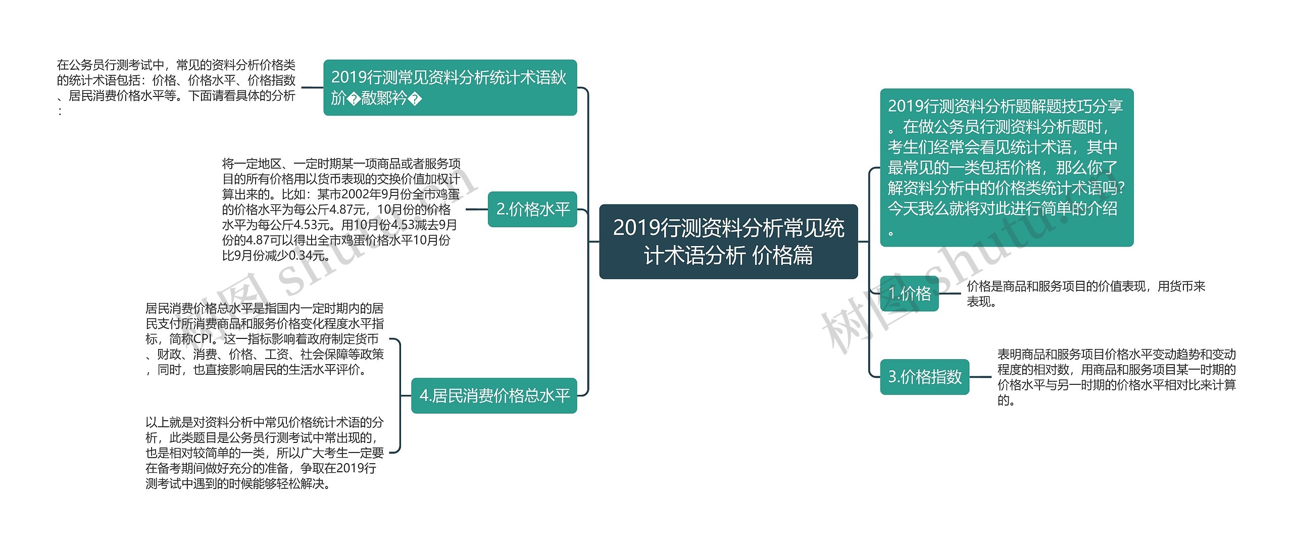 2019行测资料分析常见统计术语分析 价格篇思维导图