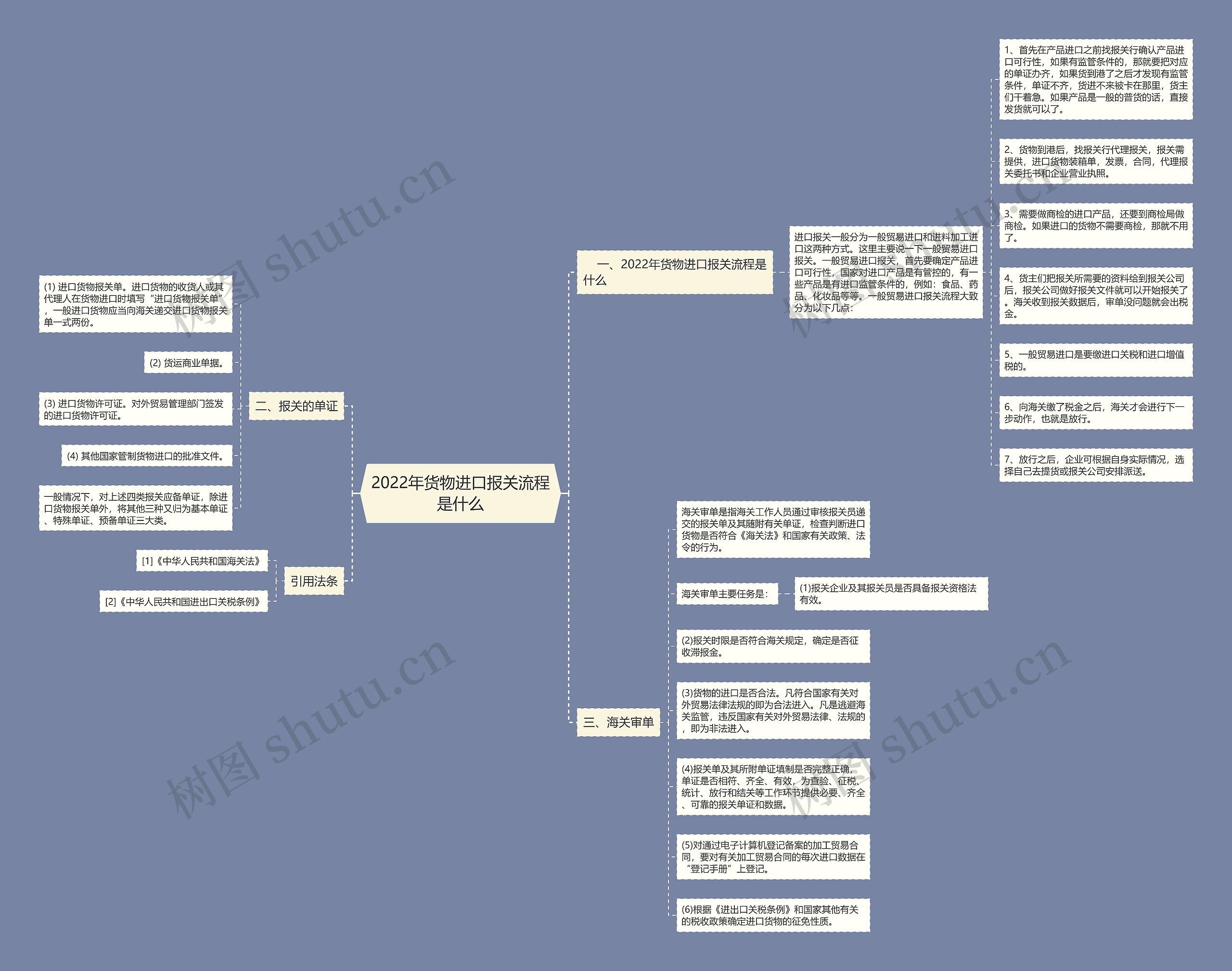 2022年货物进口报关流程是什么思维导图