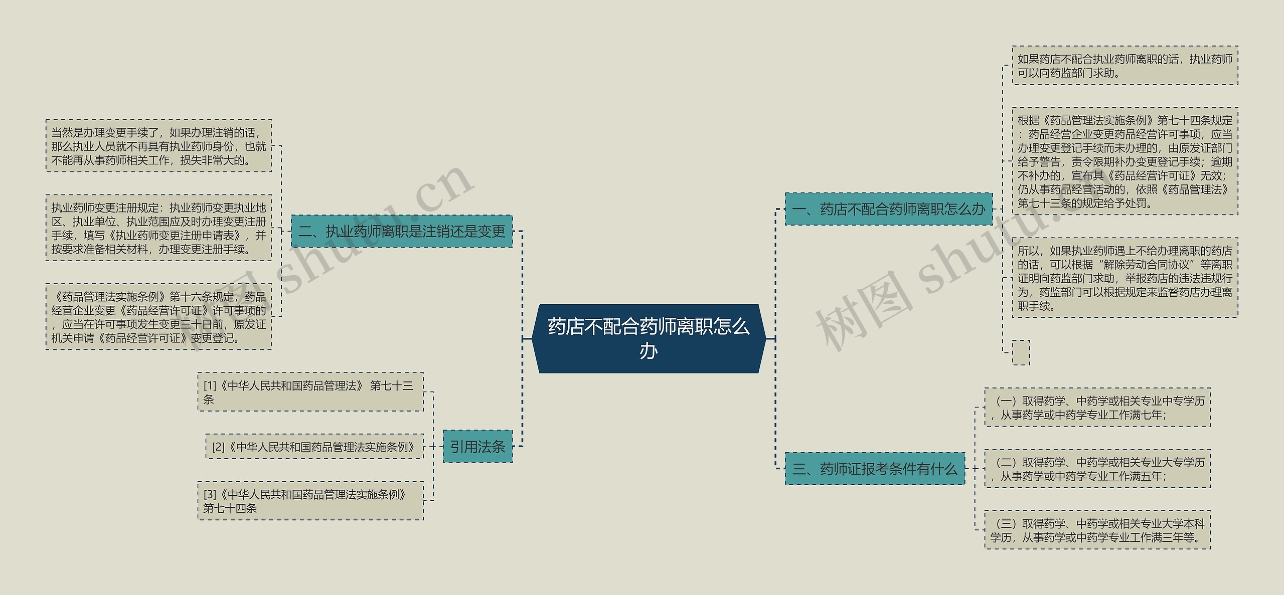 药店不配合药师离职怎么办思维导图