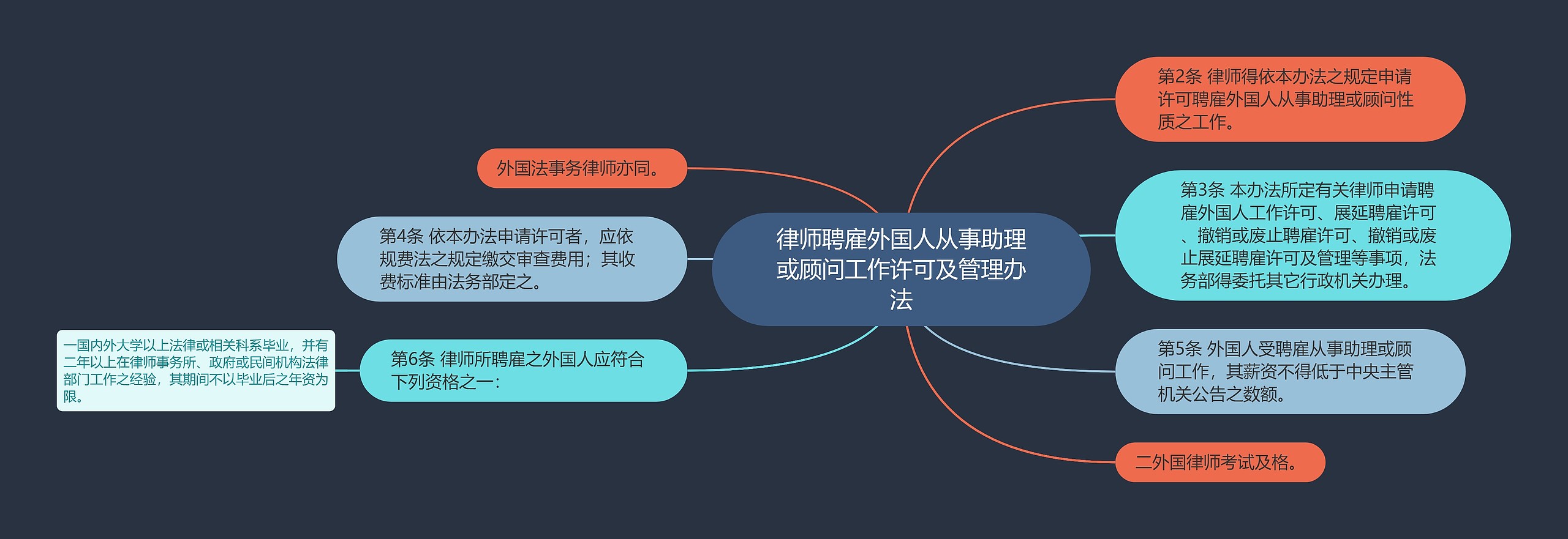 律师聘雇外国人从事助理或顾问工作许可及管理办法思维导图