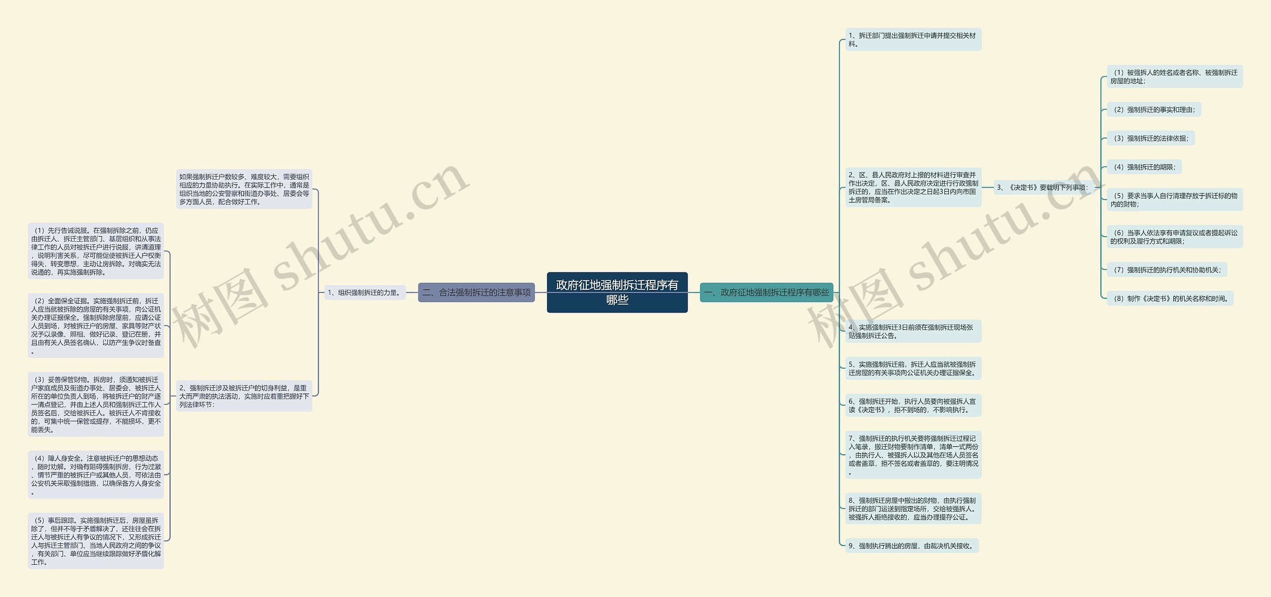 政府征地强制拆迁程序有哪些思维导图