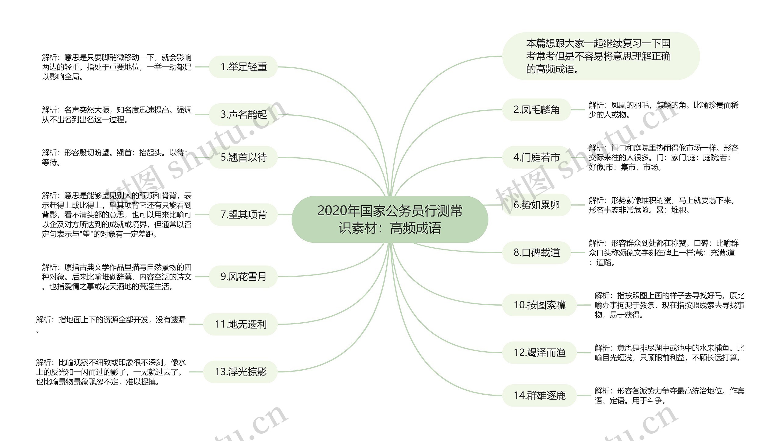 2020年国家公务员行测常识素材：高频成语思维导图