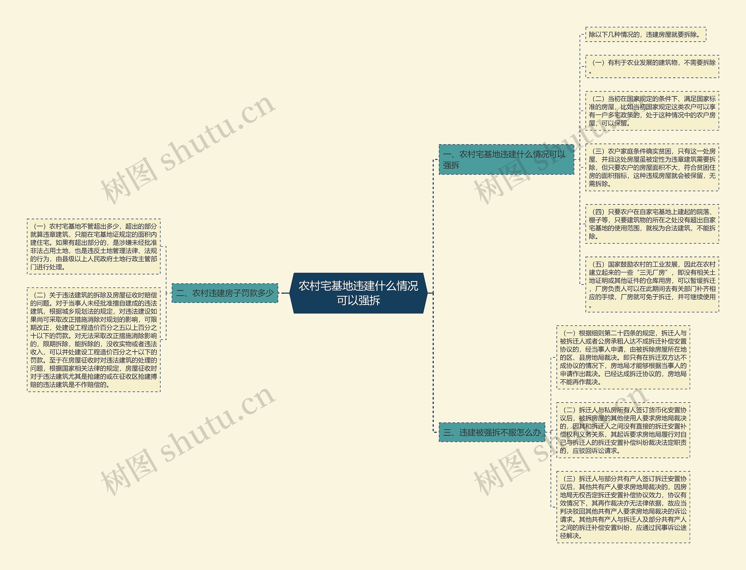 农村宅基地违建什么情况可以强拆思维导图