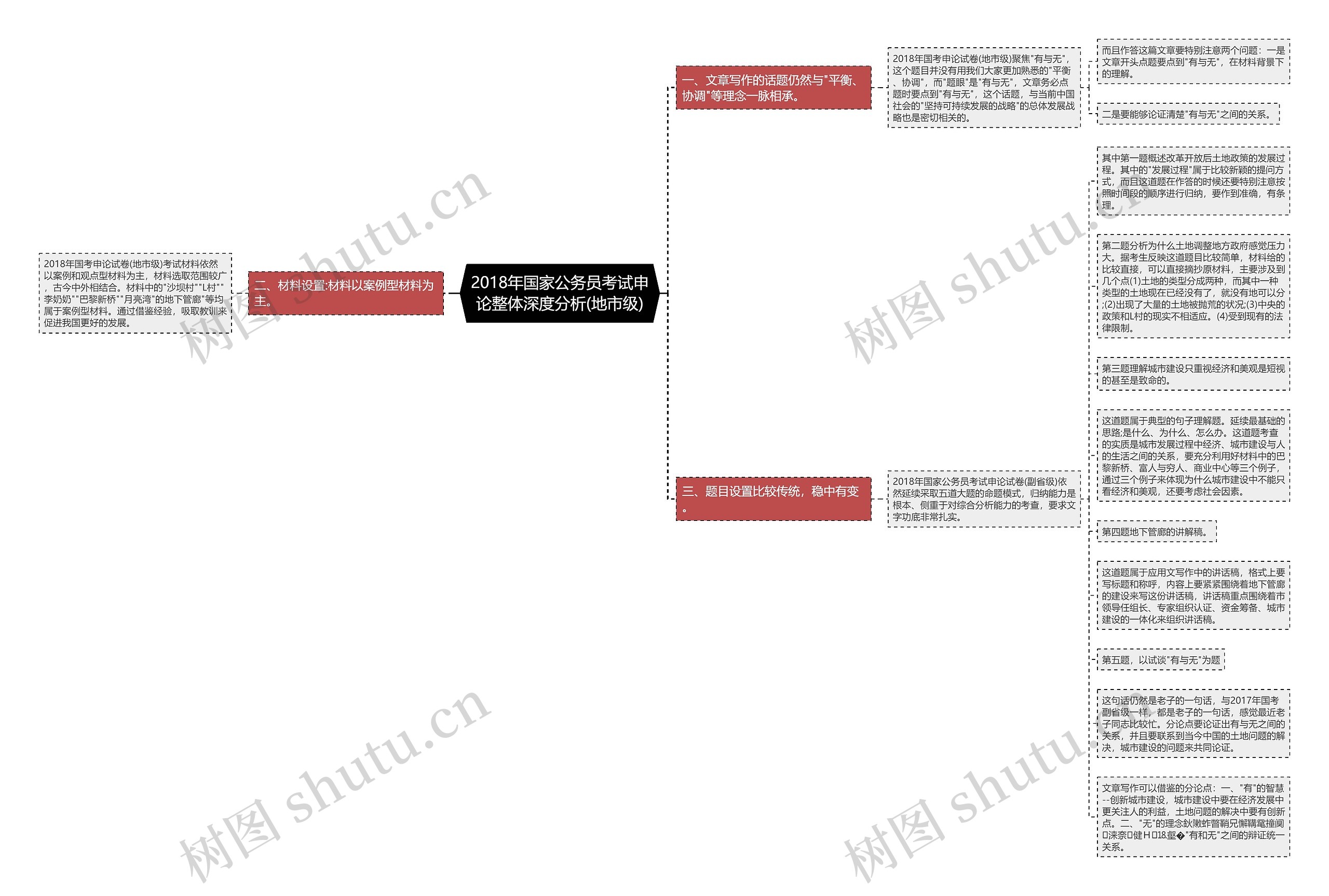 2018年国家公务员考试申论整体深度分析(地市级)思维导图