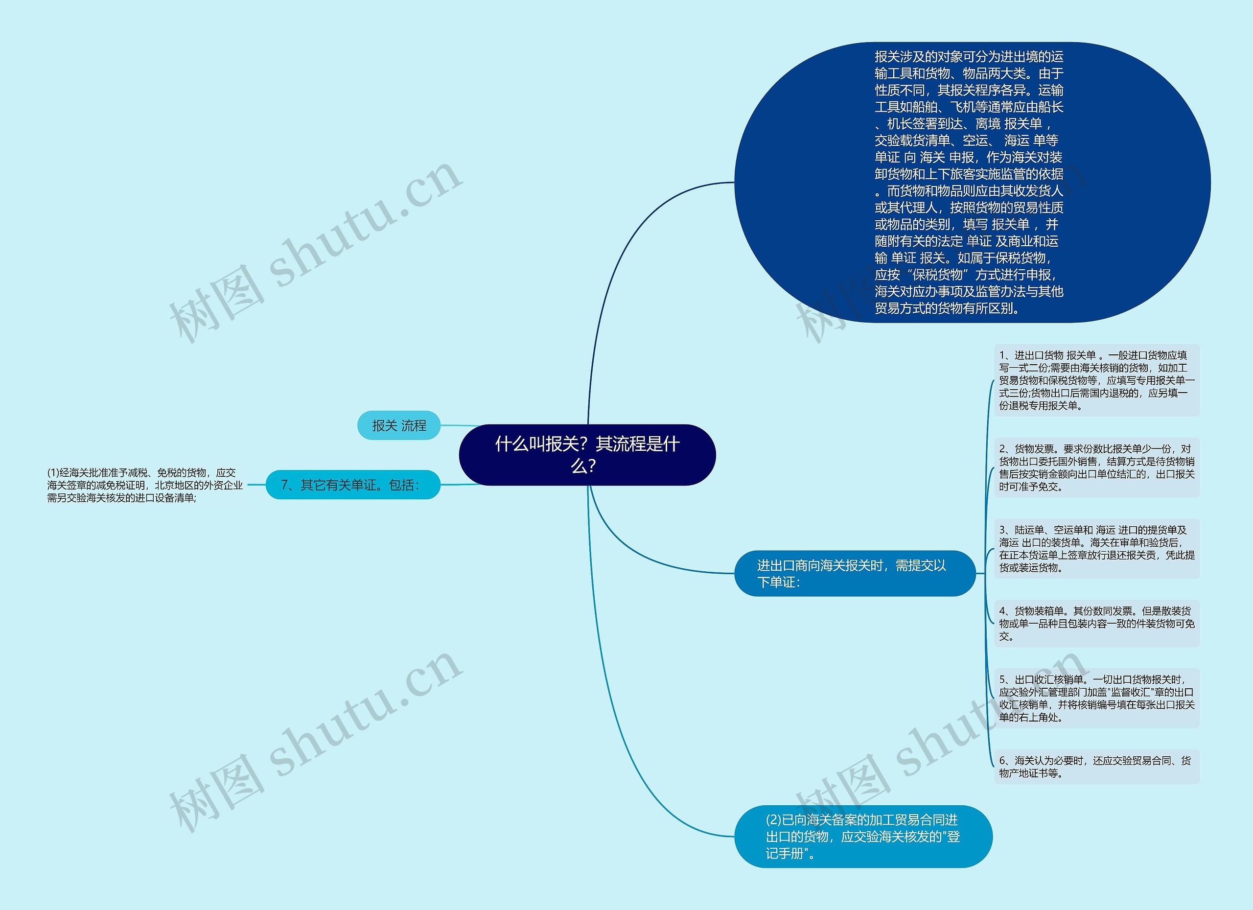 什么叫报关？其流程是什么？思维导图