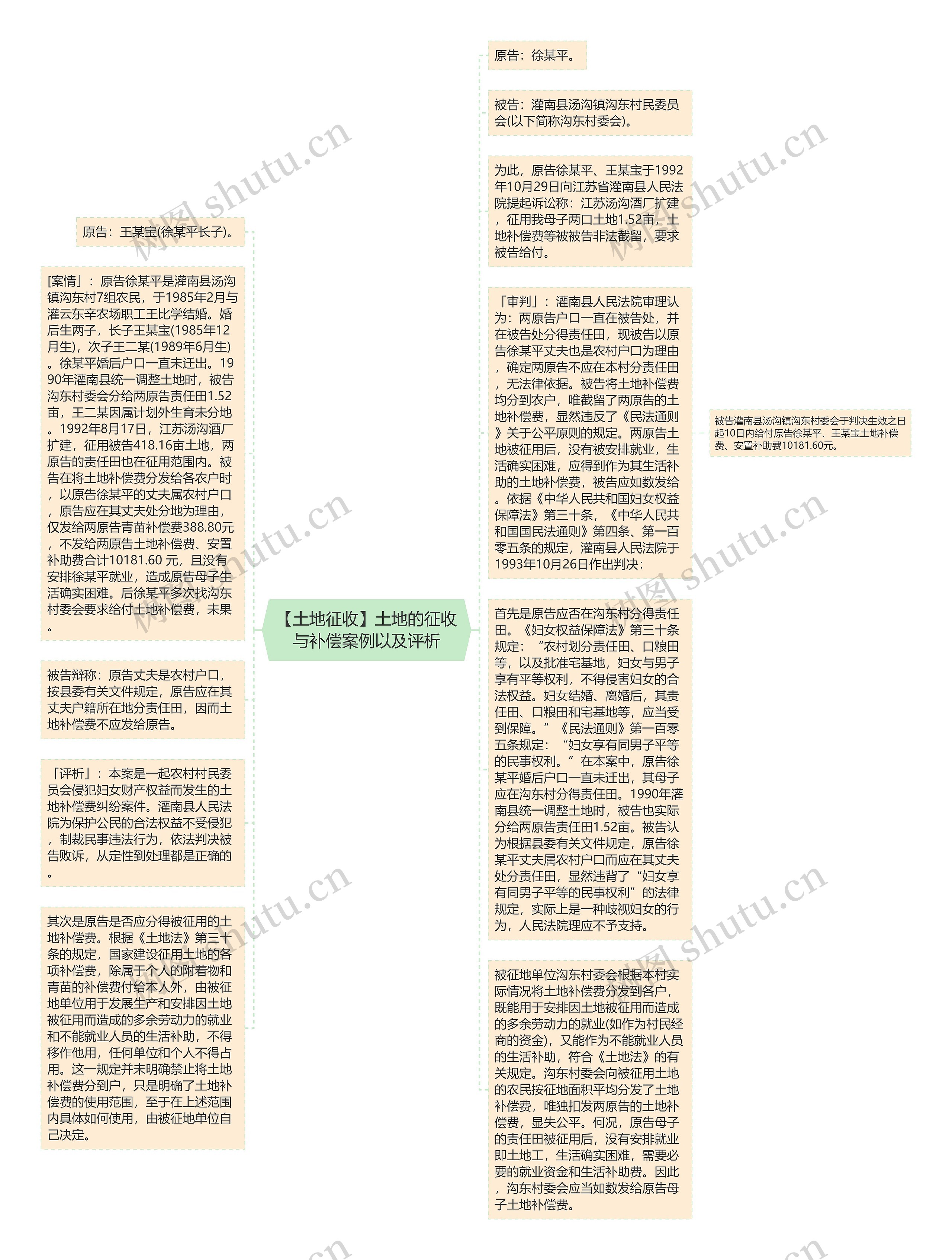 【土地征收】土地的征收与补偿案例以及评析思维导图