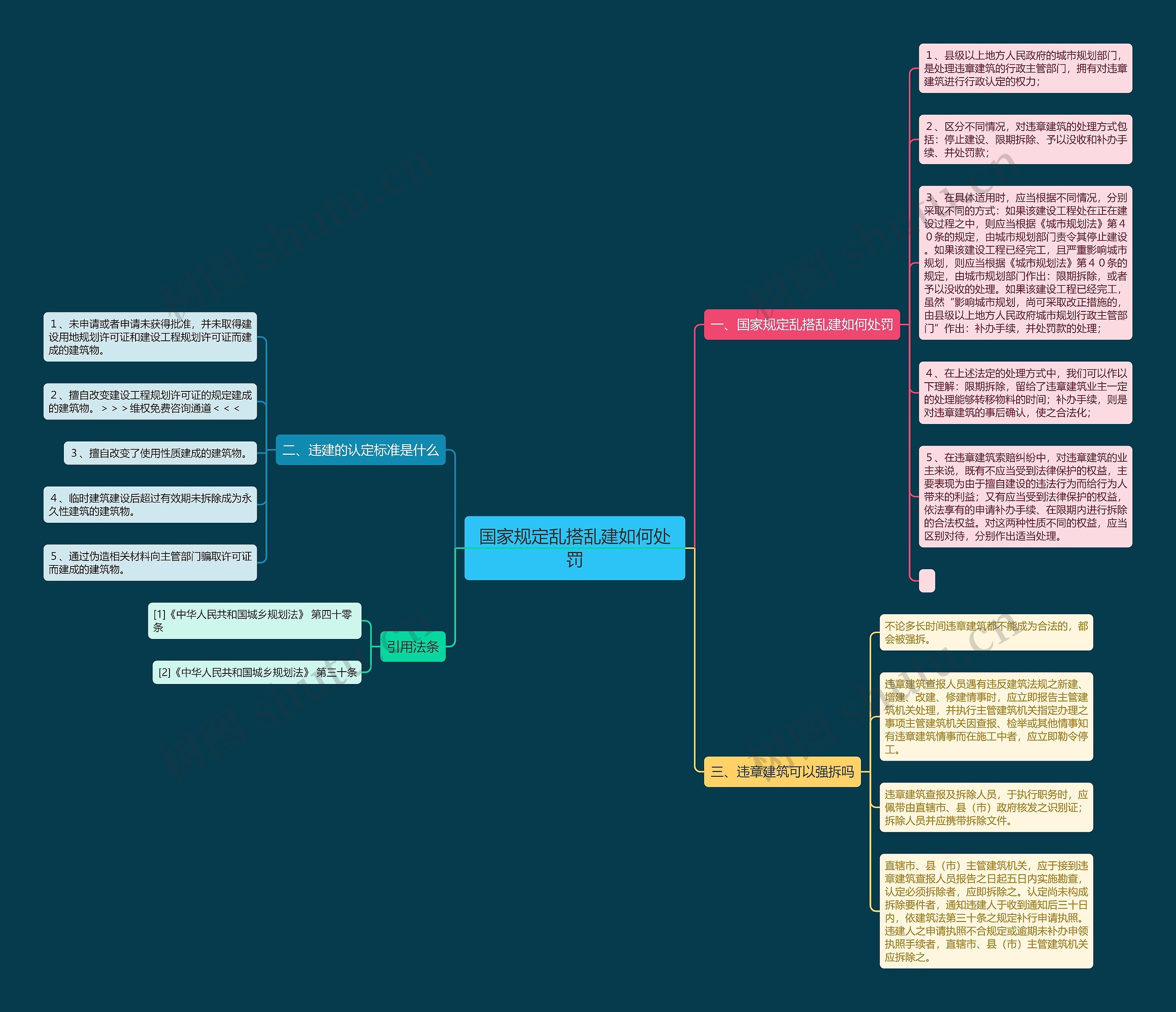 国家规定乱搭乱建如何处罚思维导图