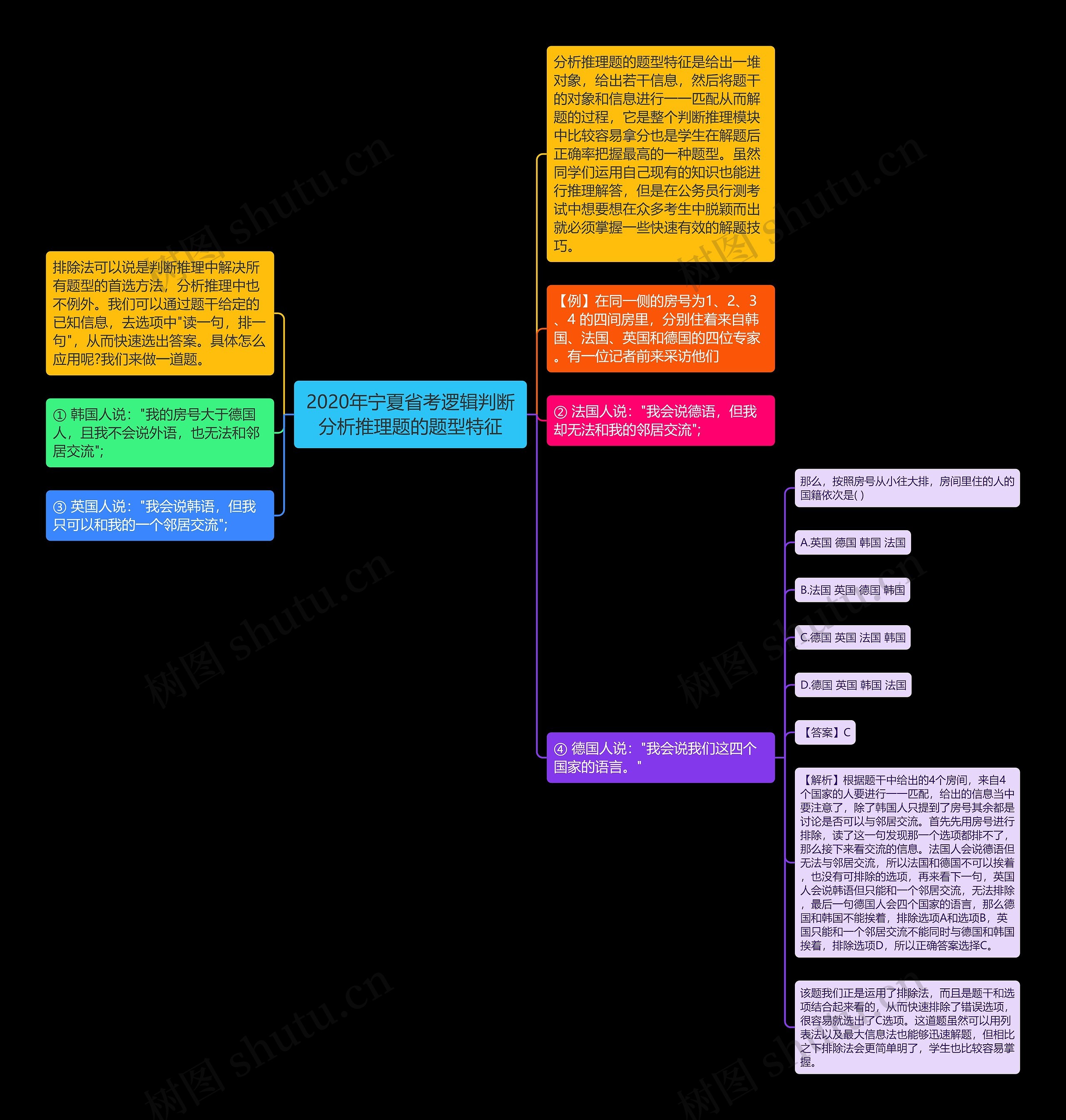 2020年宁夏省考逻辑判断分析推理题的题型特征