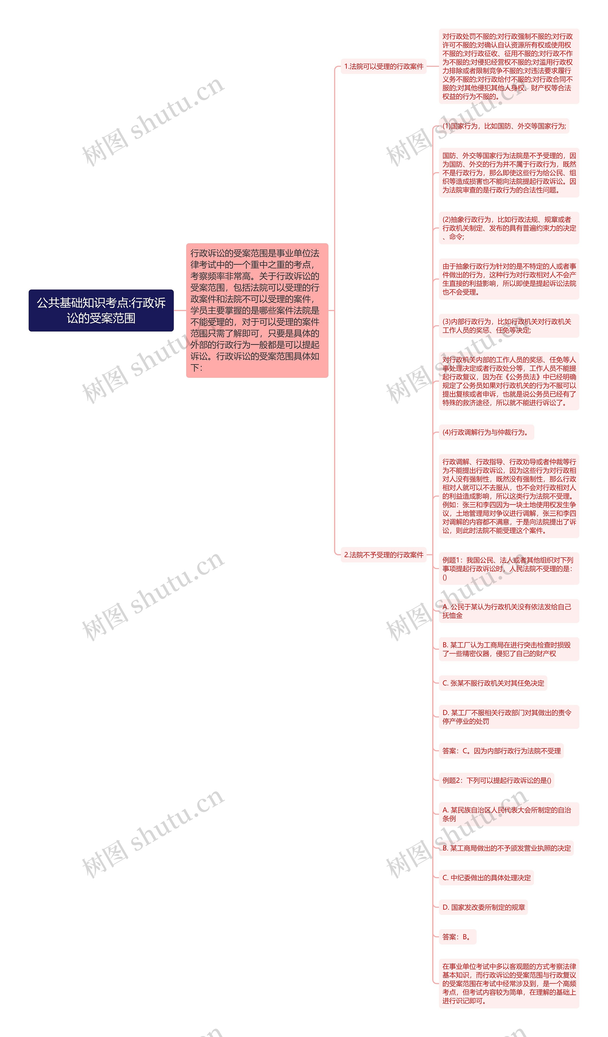 公共基础知识考点:行政诉讼的受案范围思维导图