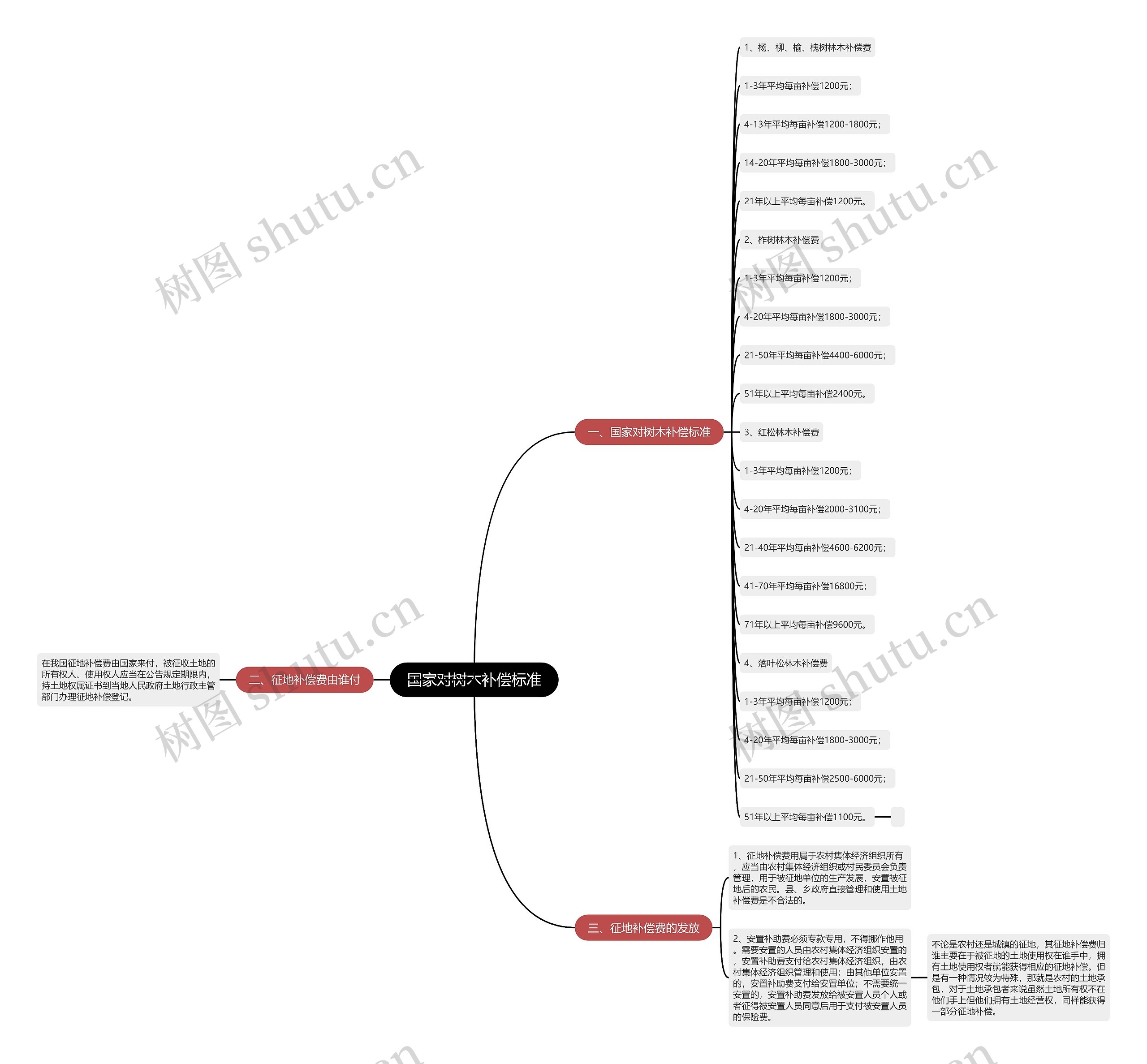 国家对树木补偿标准思维导图
