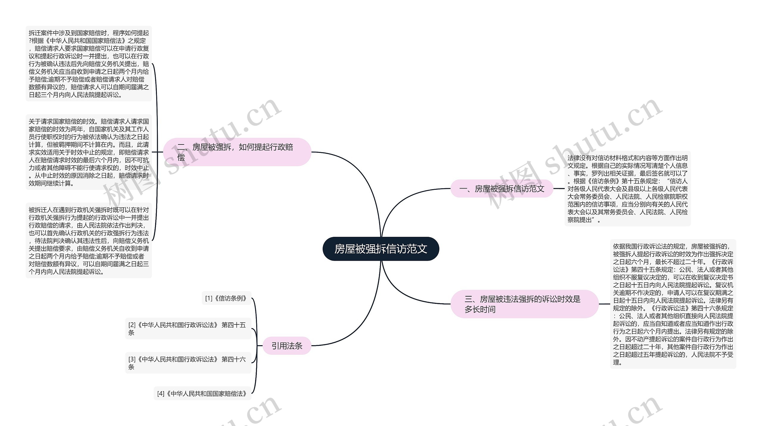 房屋被强拆信访范文思维导图