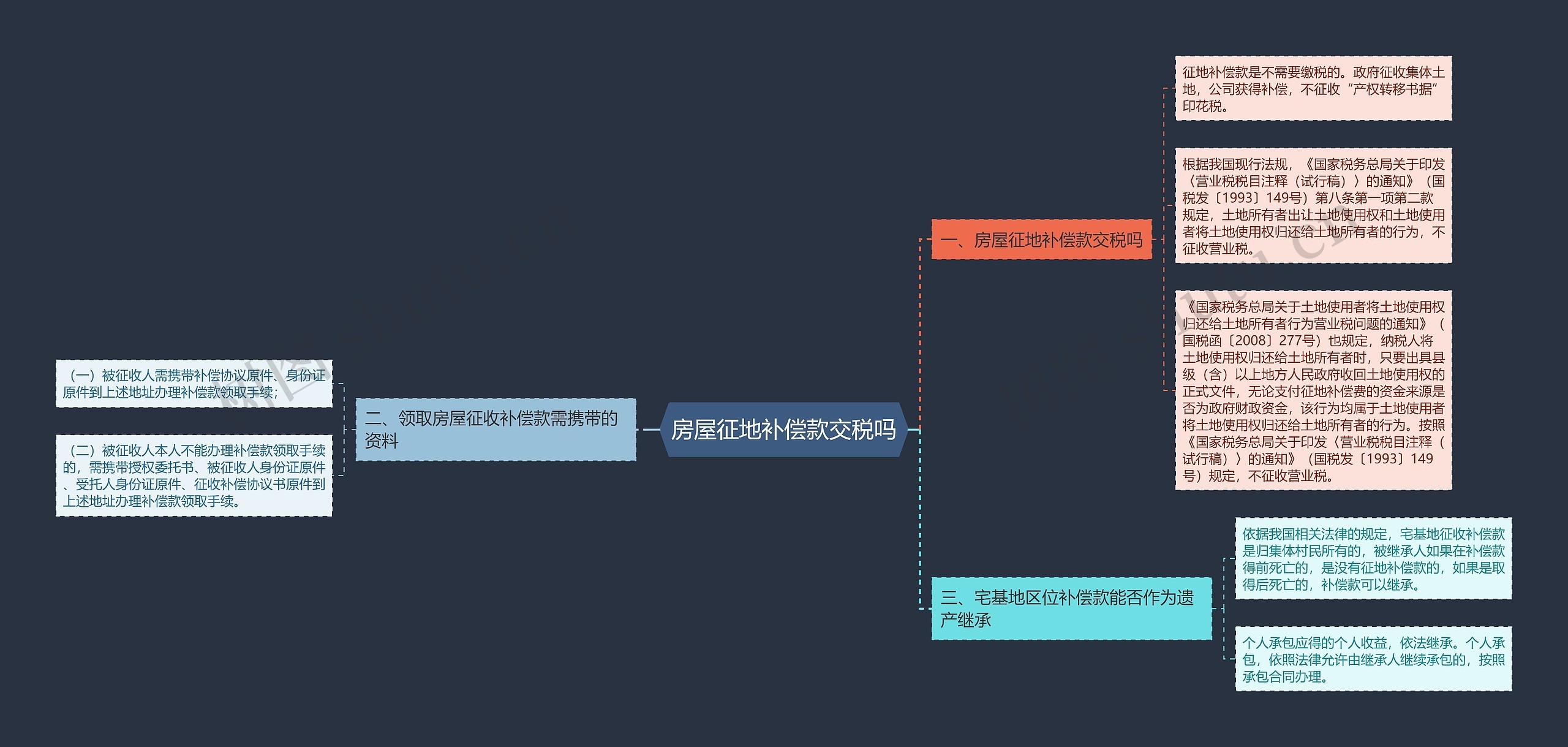 房屋征地补偿款交税吗思维导图
