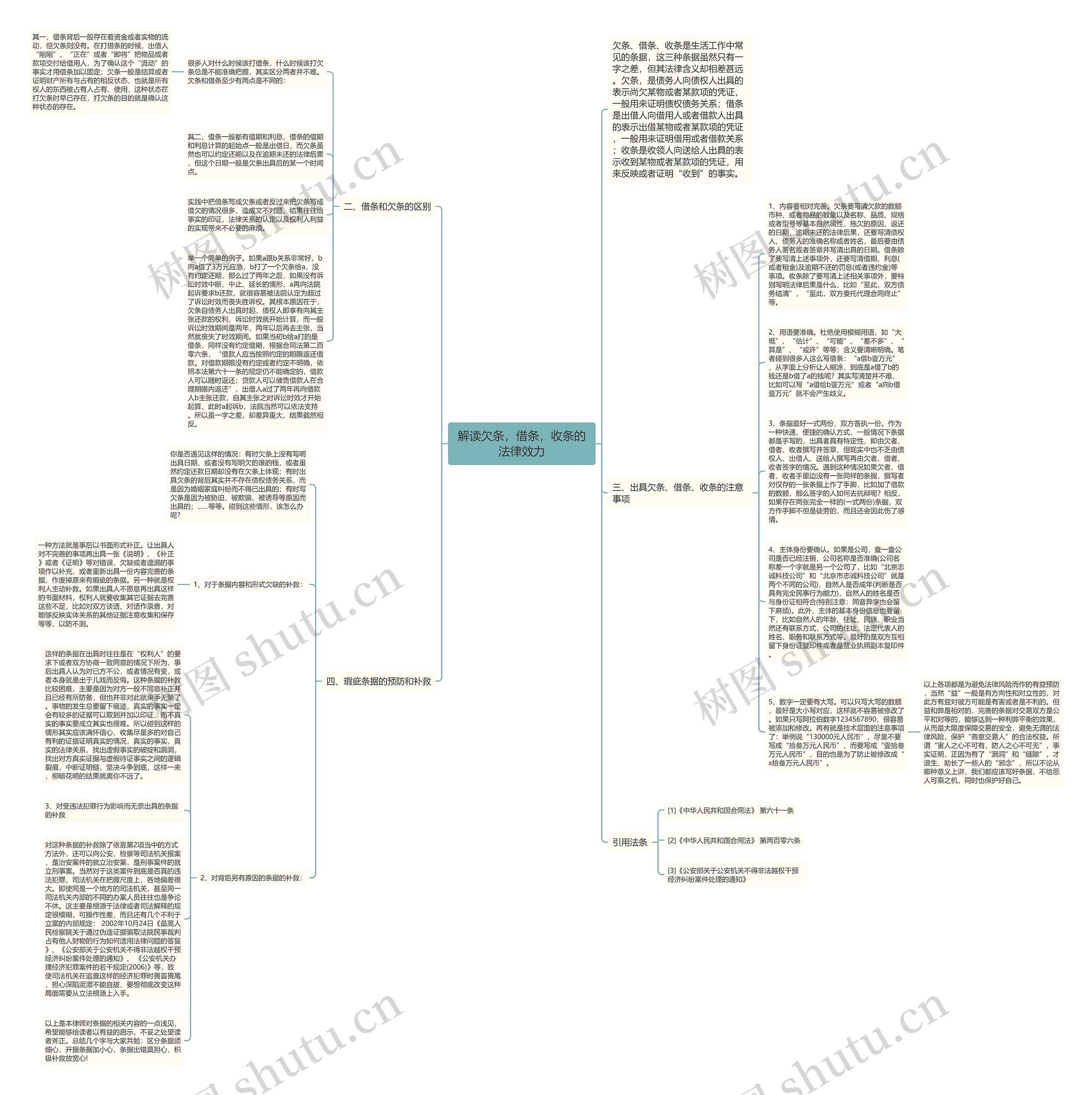 解读欠条，借条，收条的法律效力思维导图