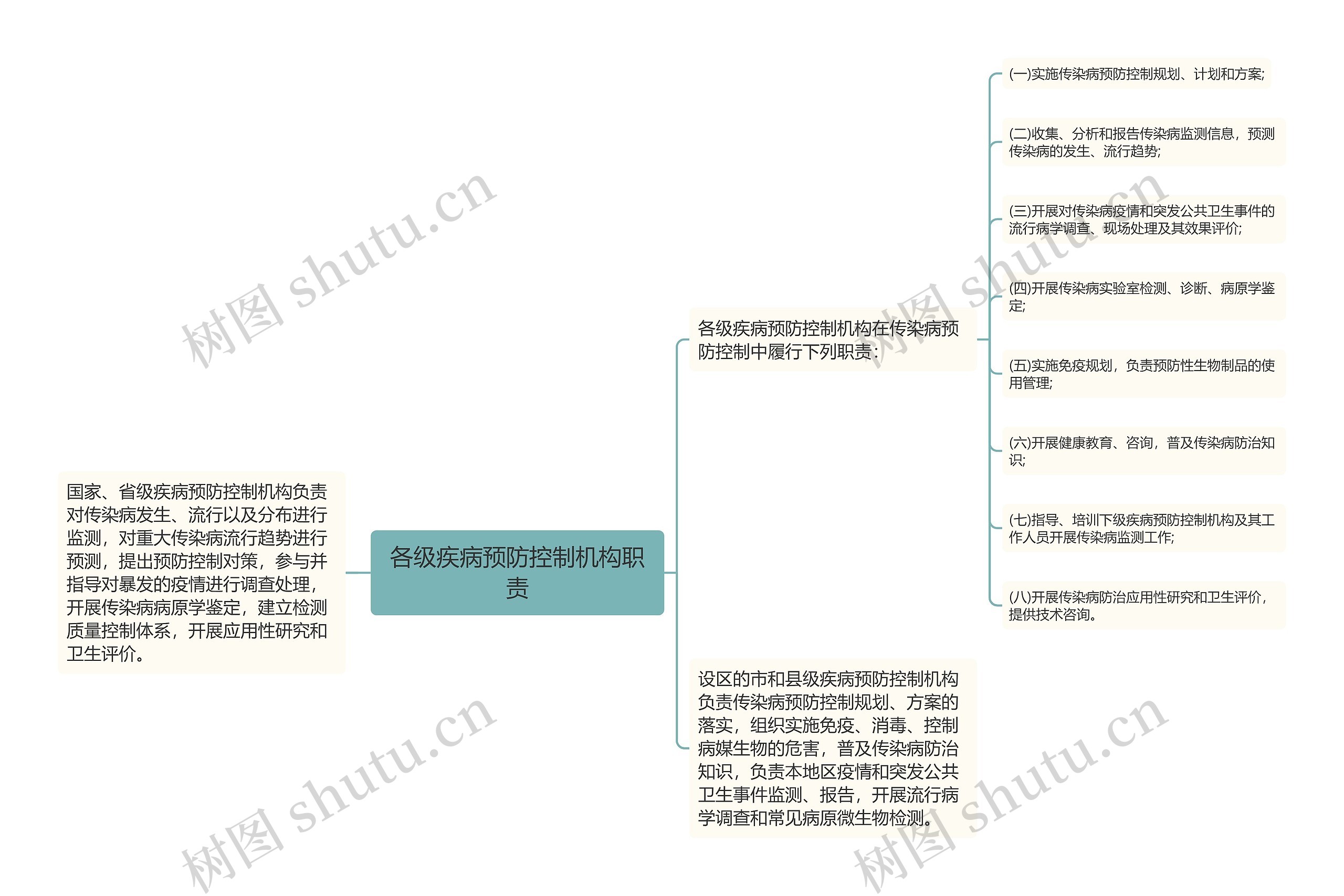 各级疾病预防控制机构职责思维导图