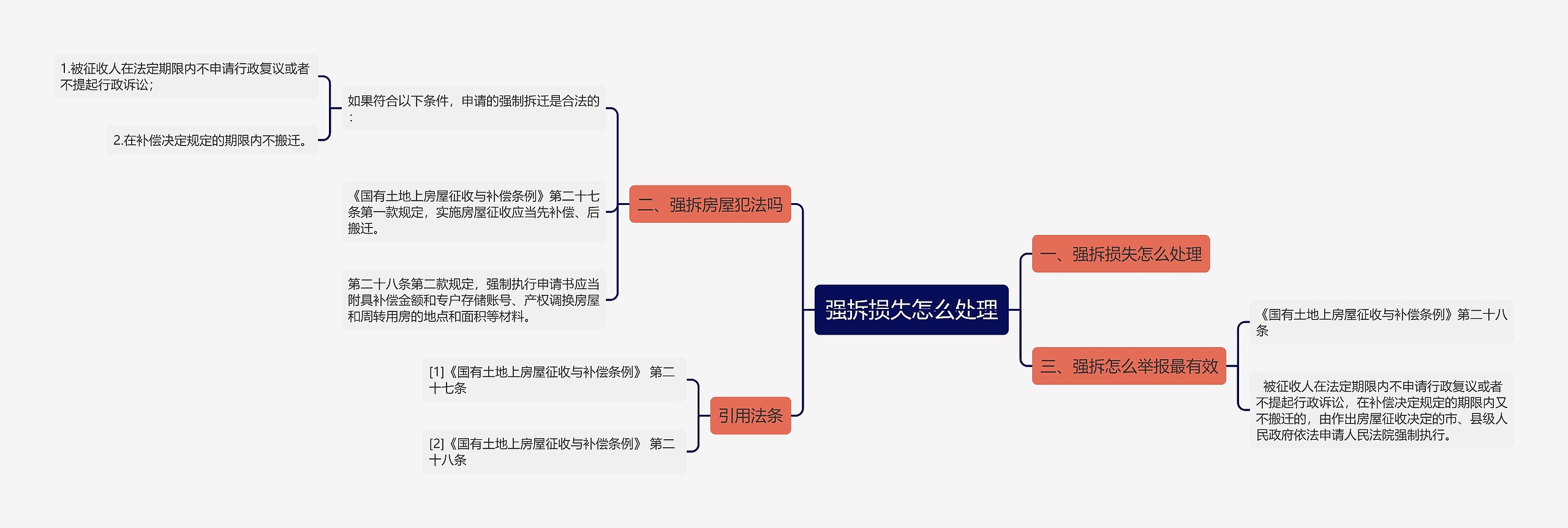 强拆损失怎么处理