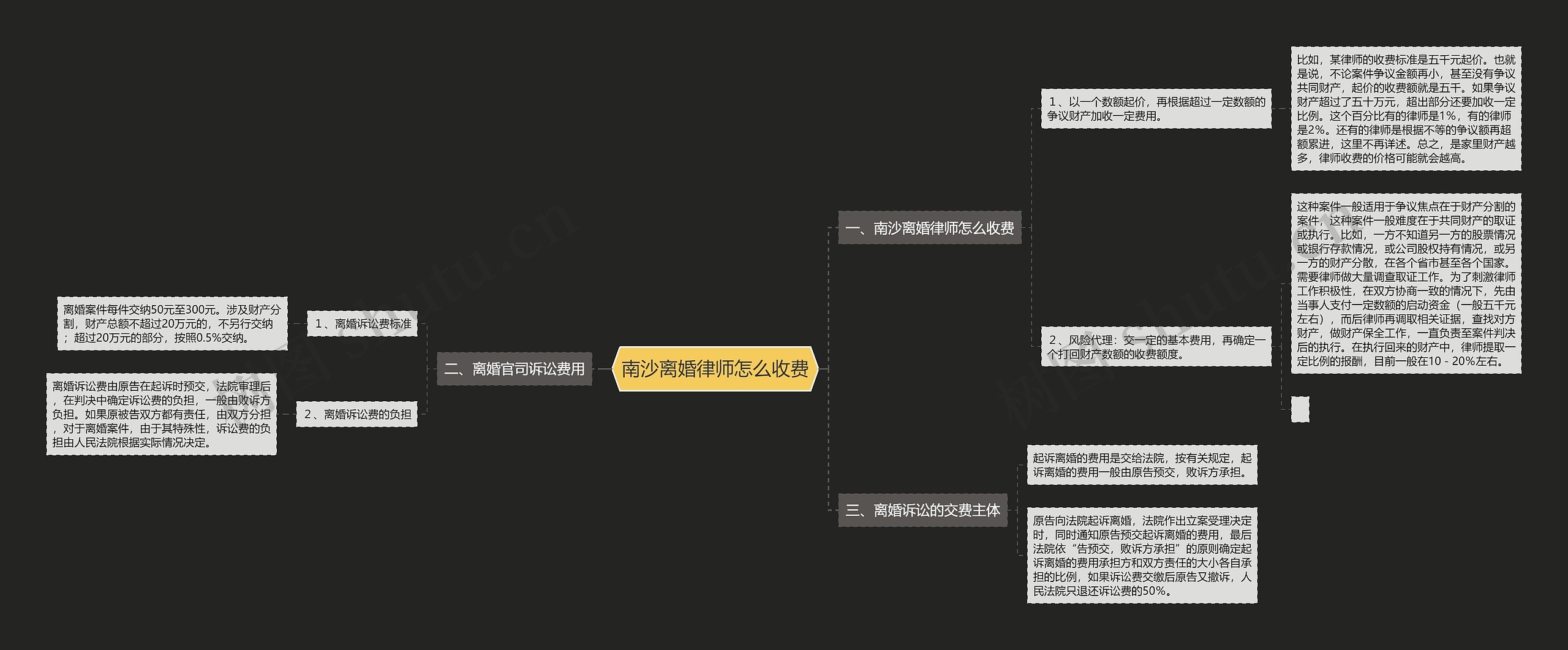 南沙离婚律师怎么收费思维导图