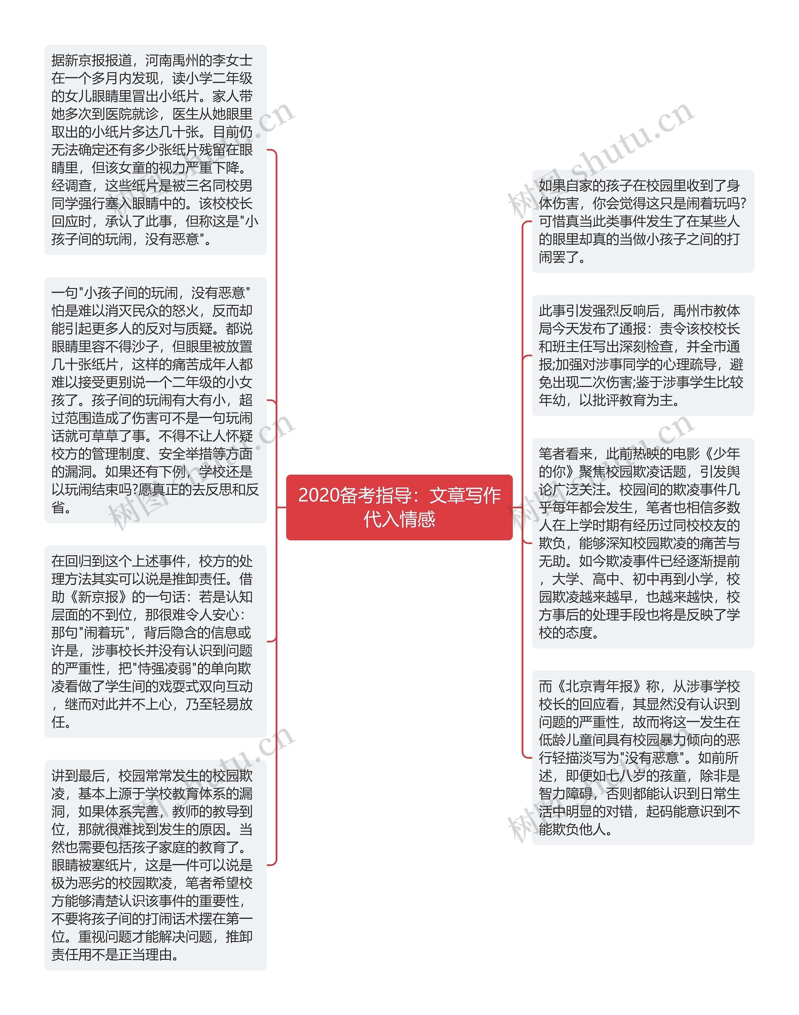 2020备考指导：文章写作代入情感思维导图