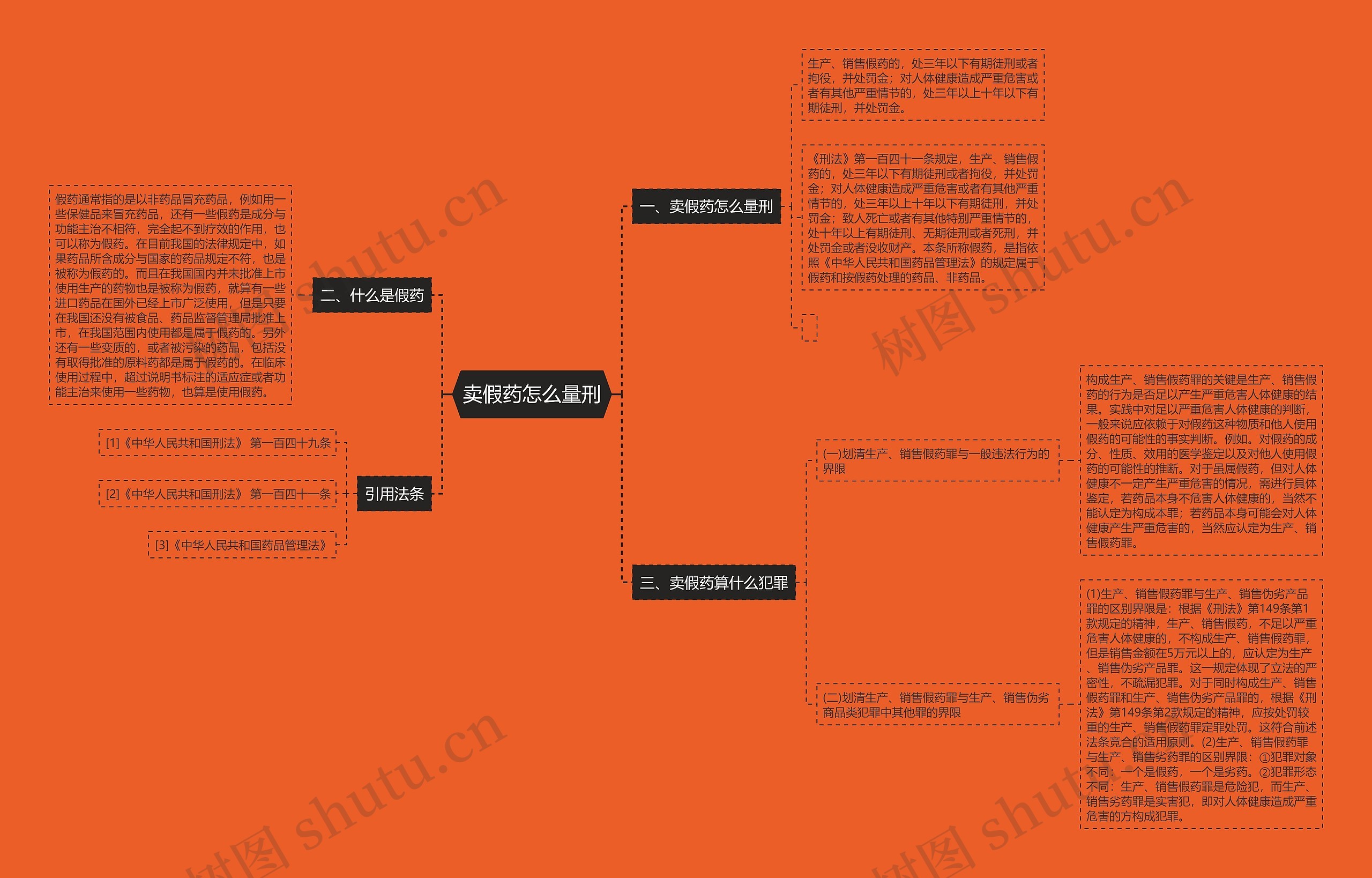 卖假药怎么量刑思维导图高清图 卖假药怎么量刑思维导图