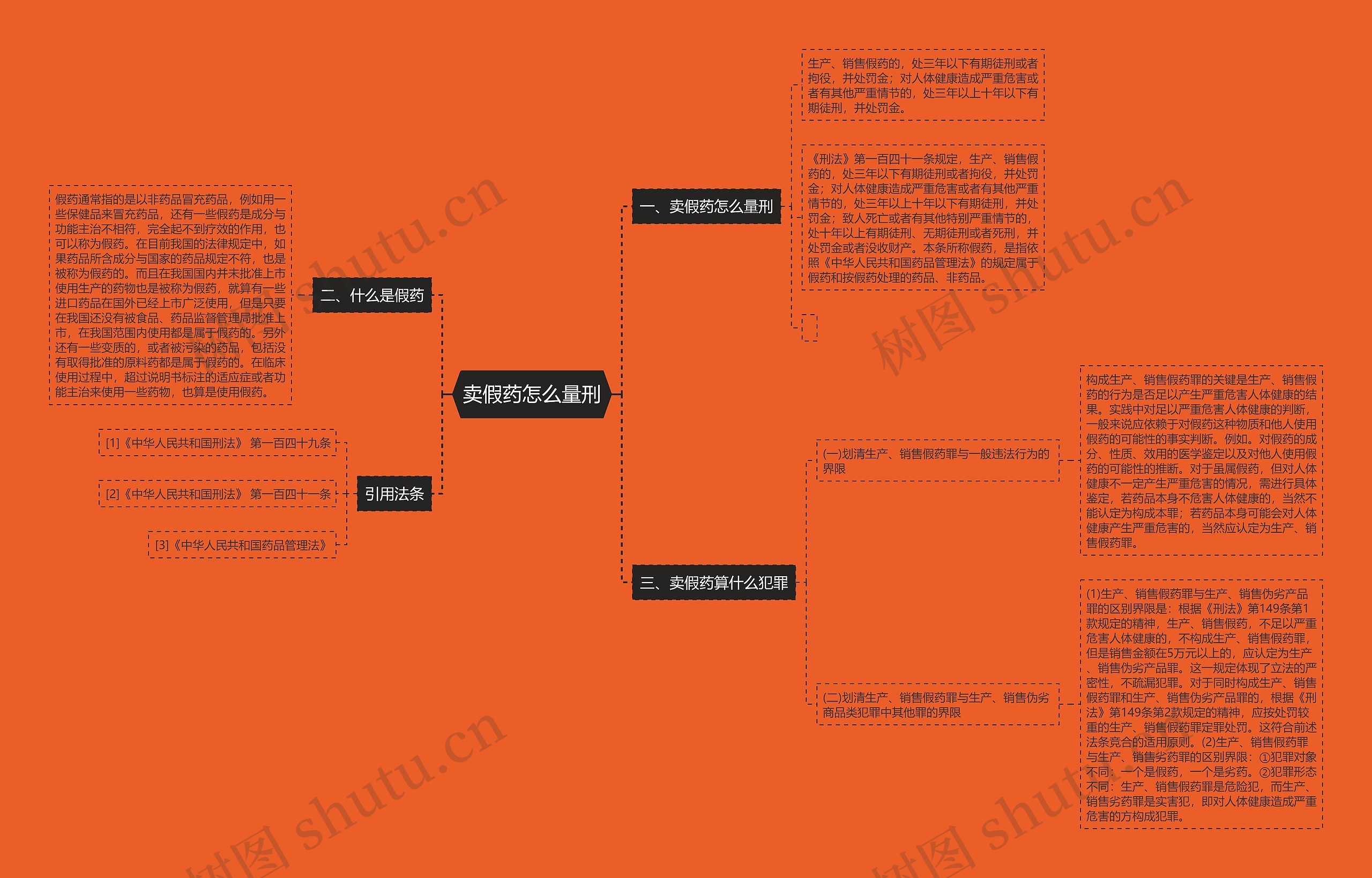 卖假药怎么量刑思维导图